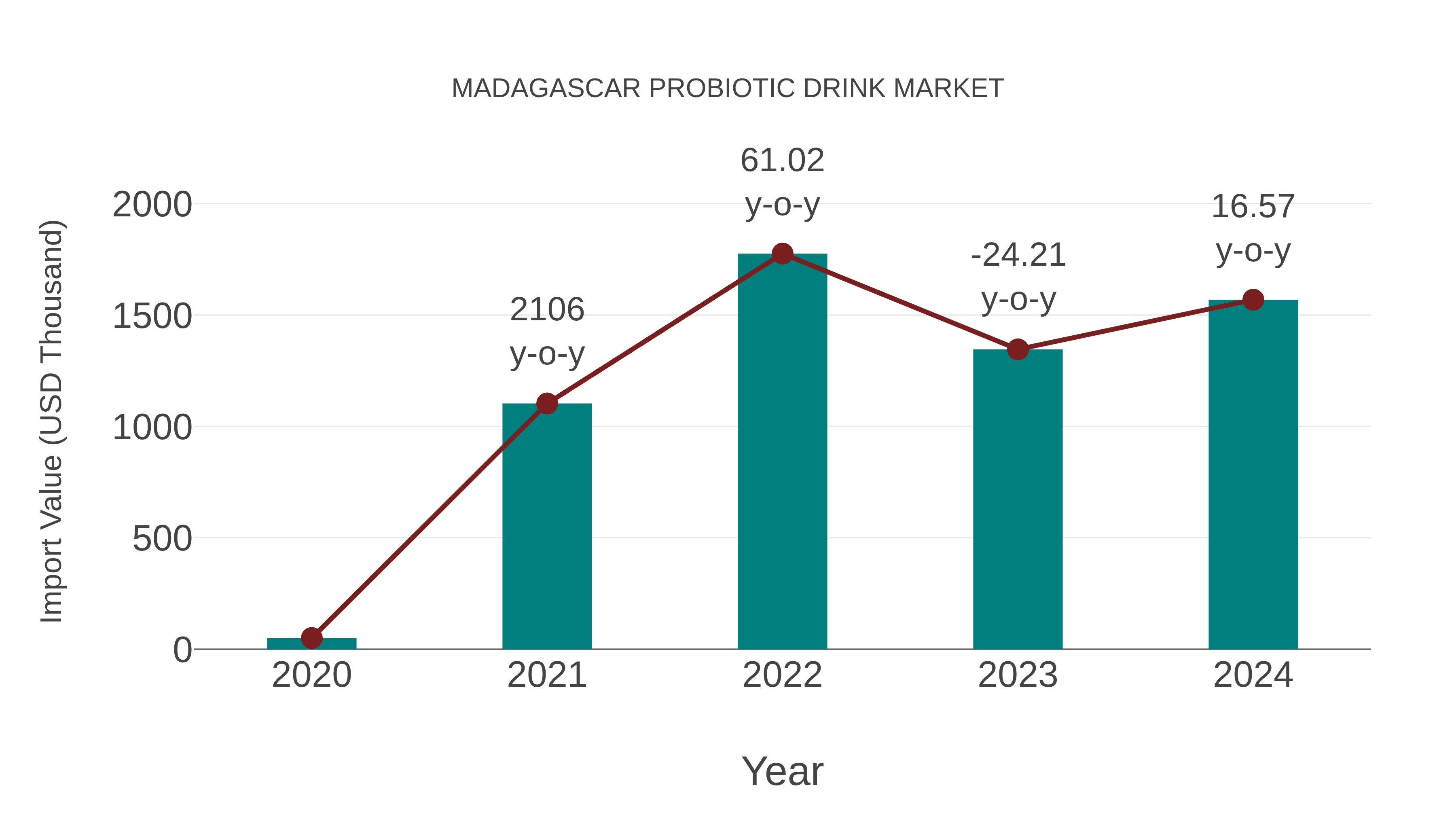  Madagascar Probiotic Drink Market: Import Trend Analysis