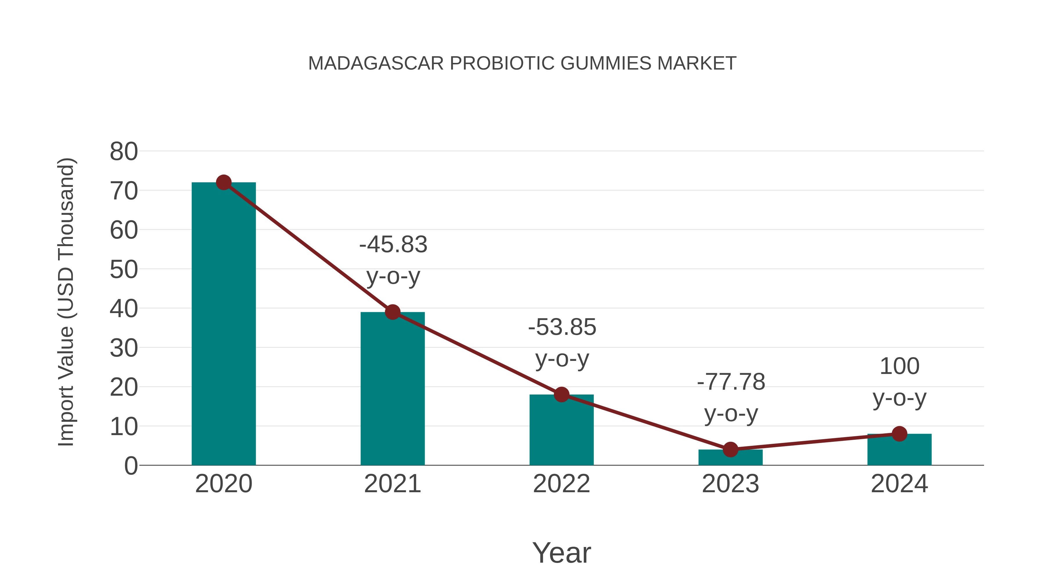  Madagascar Probiotic Gummies Market: Import Trend Analysis