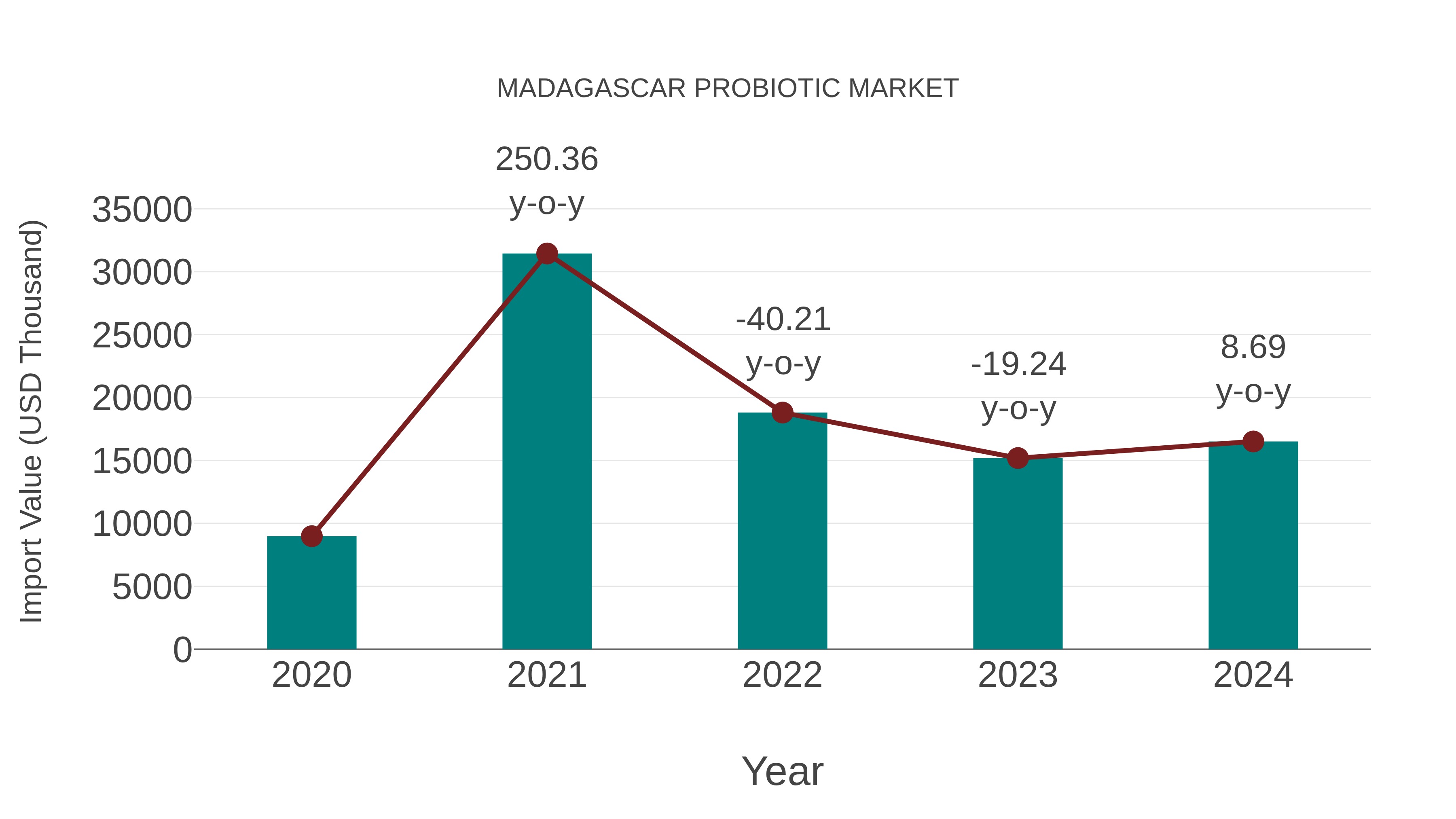 Madagascar Probiotic Market: Import Trend Analysis