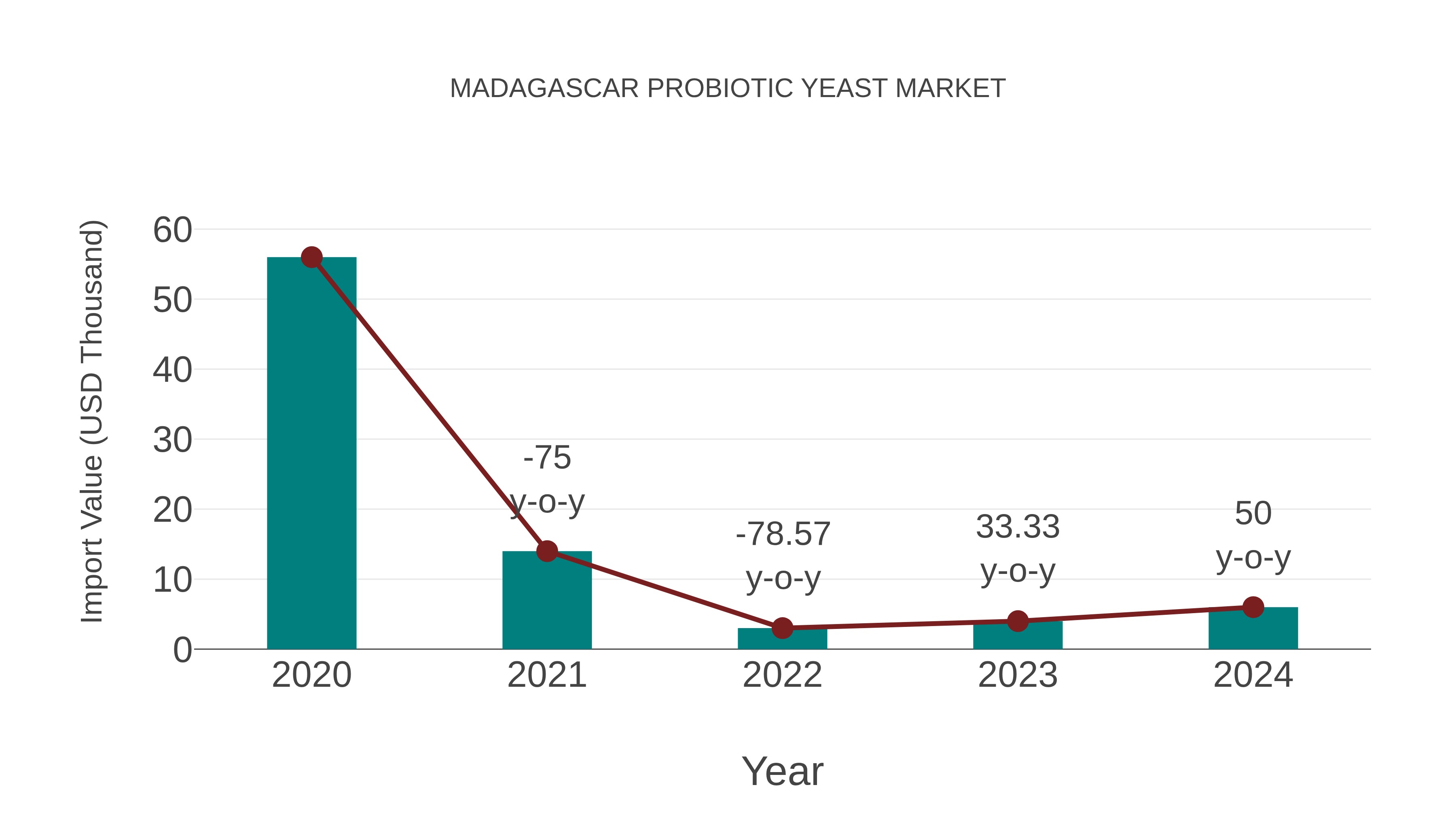  Madagascar Probiotic Yeast Market: Import Trend Analysis