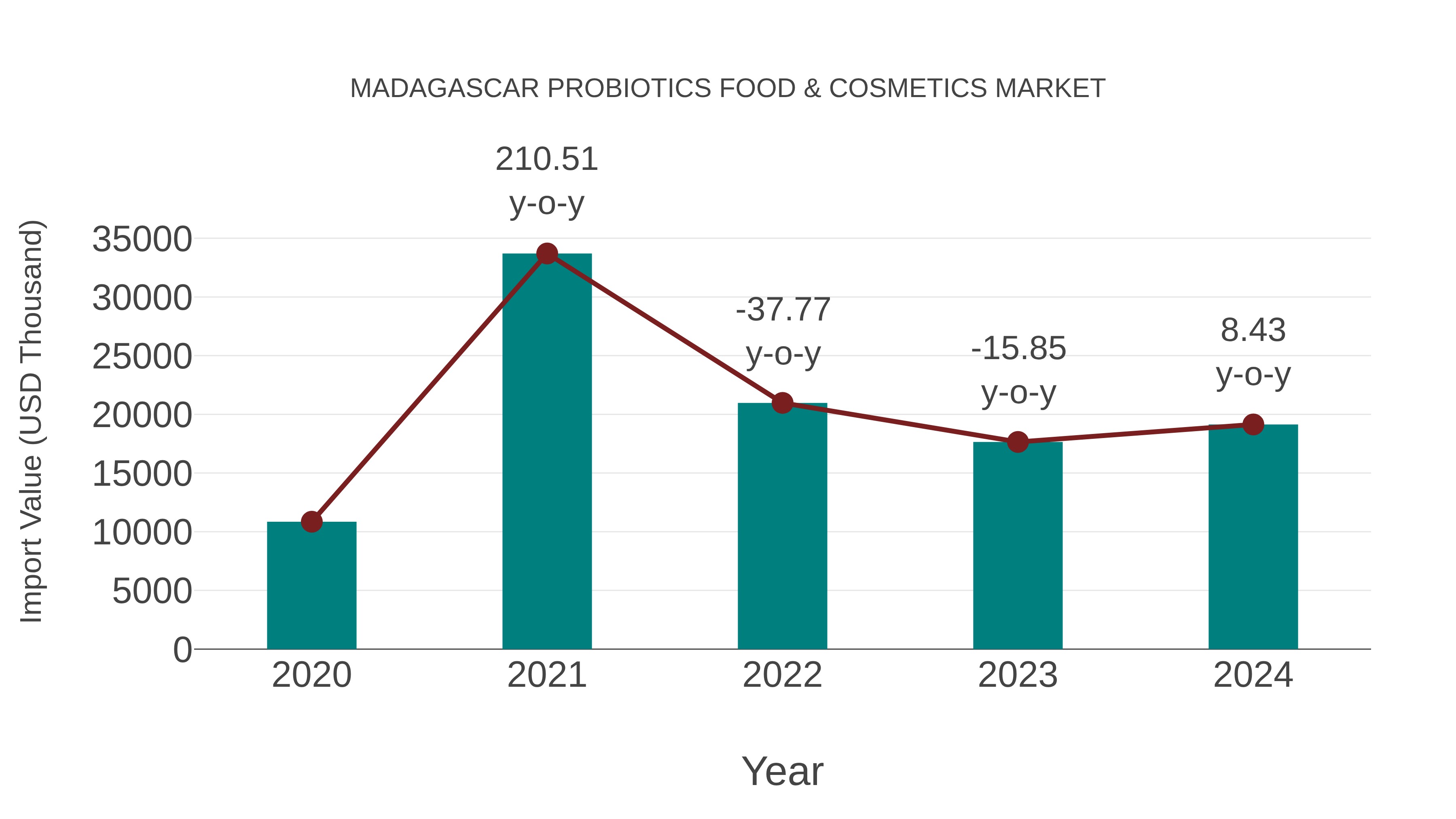 Madagascar Probiotics Food & Cosmetics Market: Import Trend Analysis