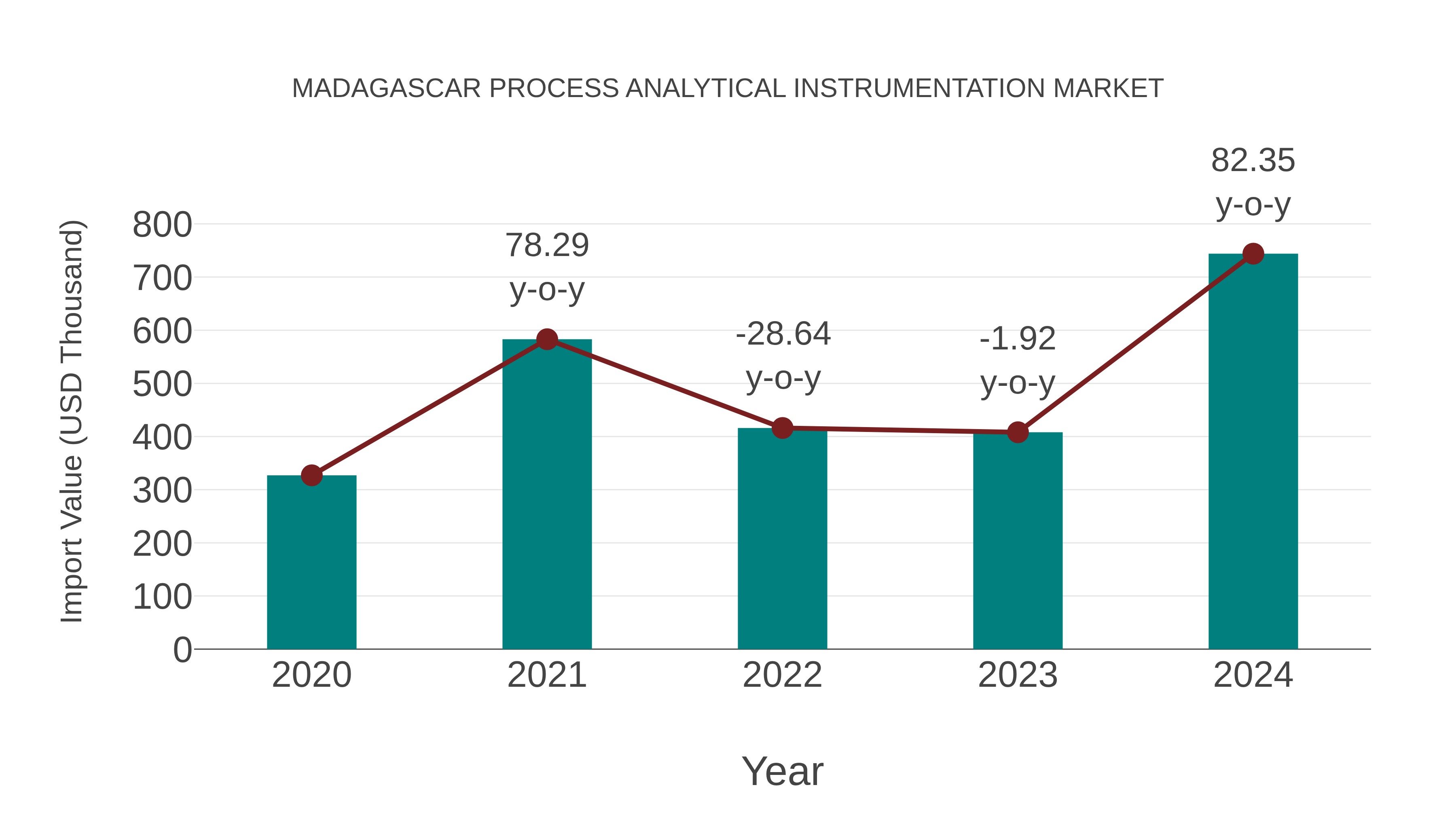  Madagascar Process Analytical Instrumentation Market: Import Trend Analysis