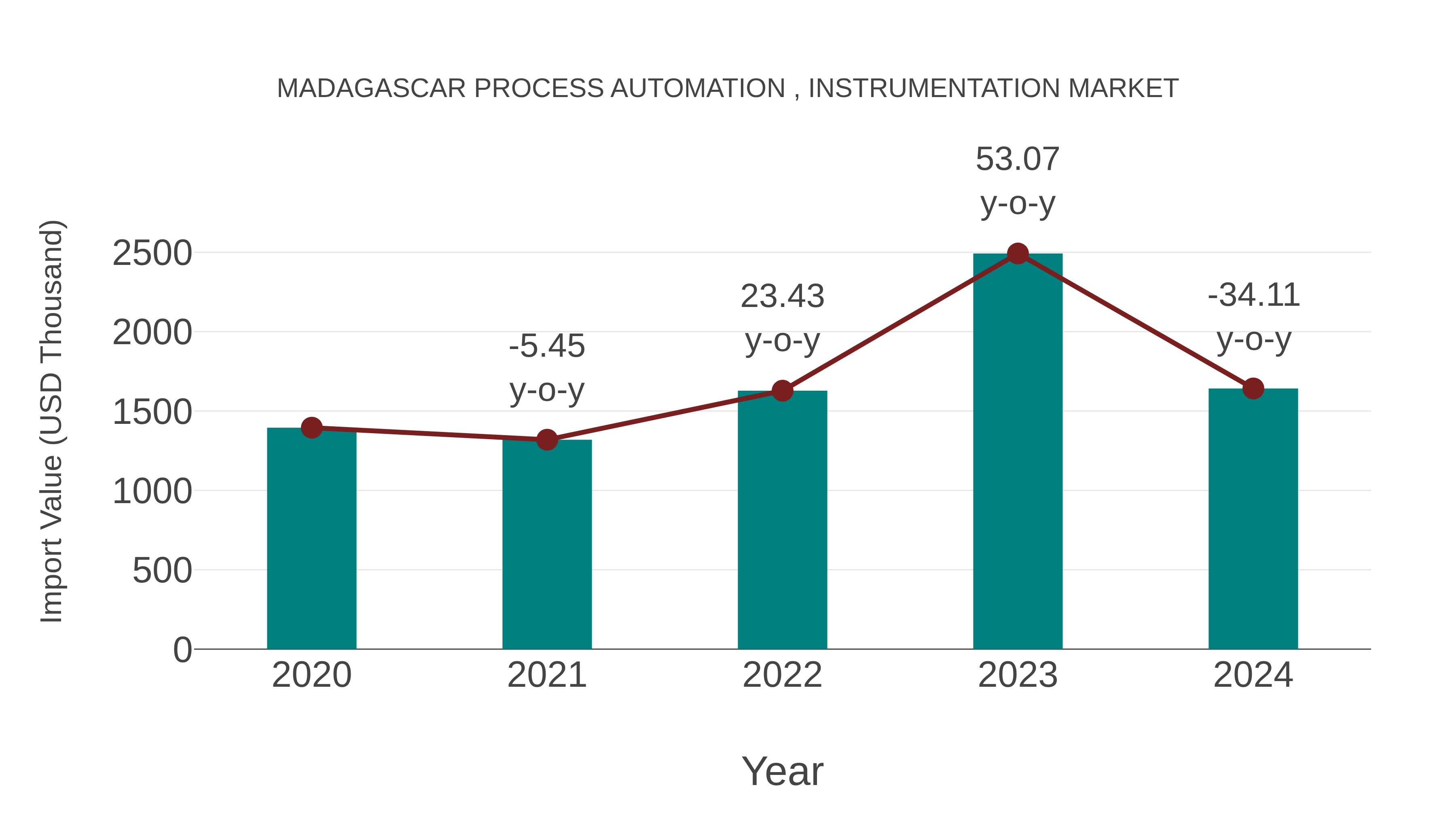 Madagascar Process Automation , Instrumentation Market: Import Trend Analysis