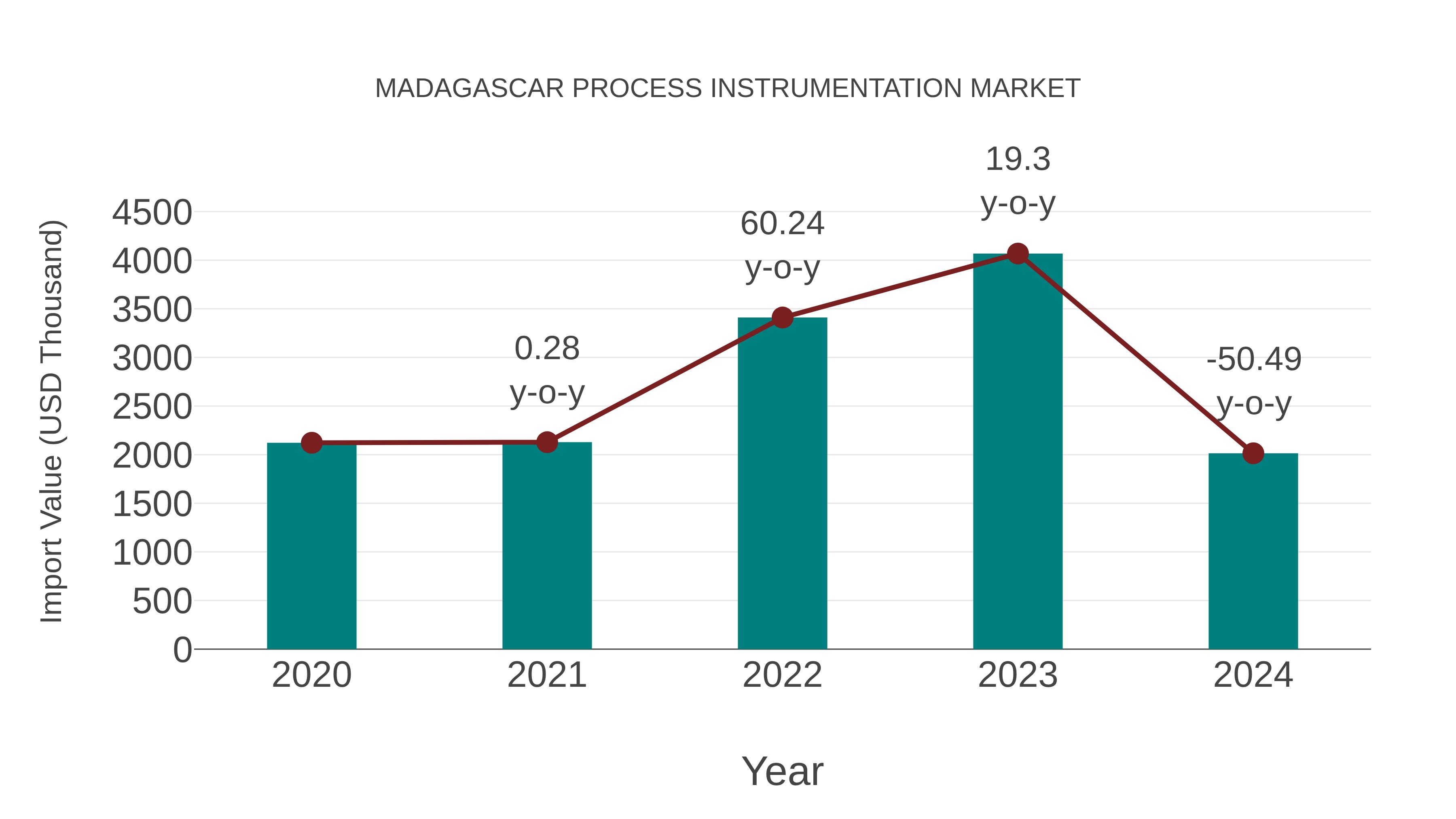  Madagascar Process Instrumentation Market: Import Trend Analysis