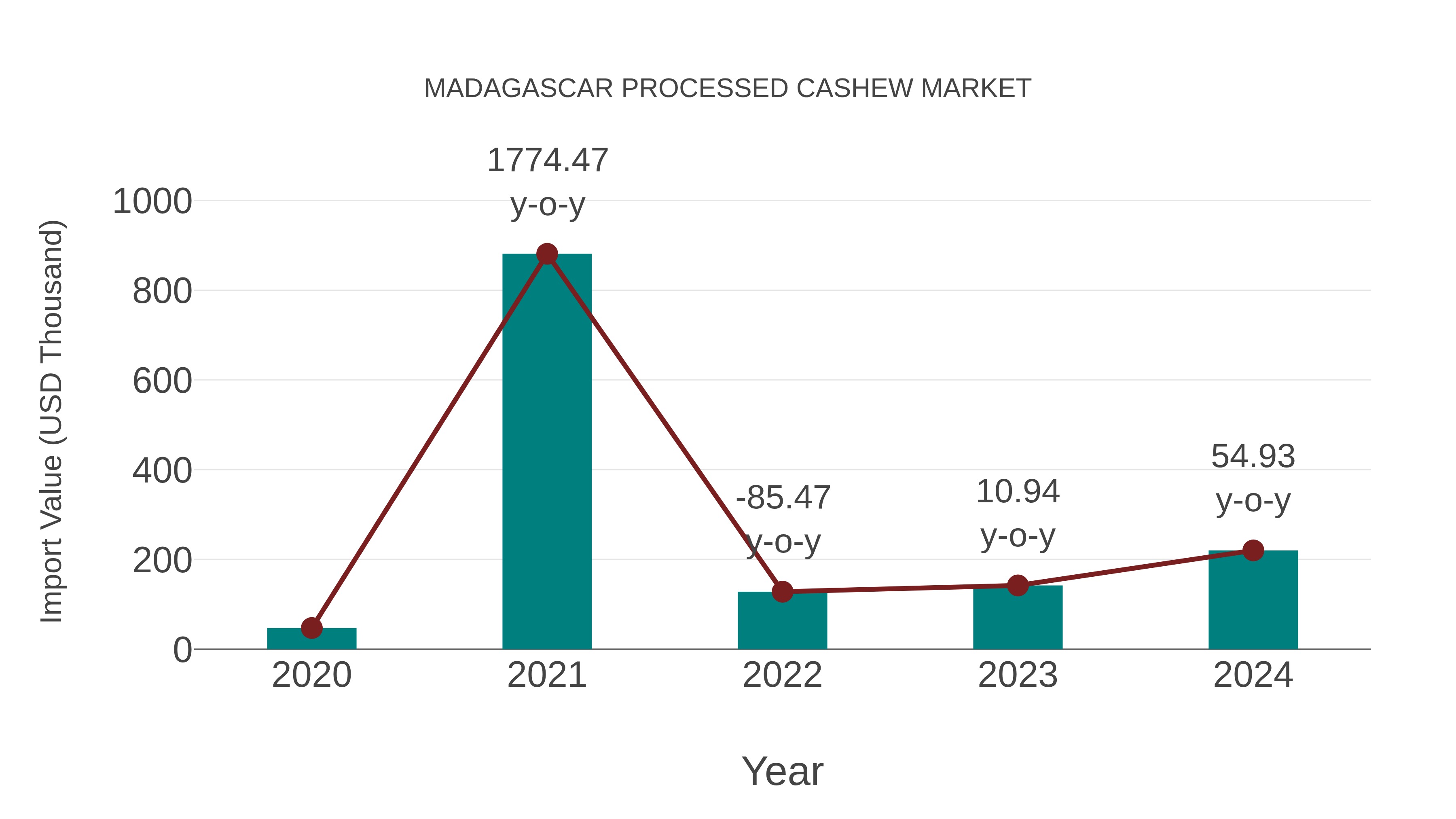  Madagascar Processed Cashew Market: Import Trend Analysis