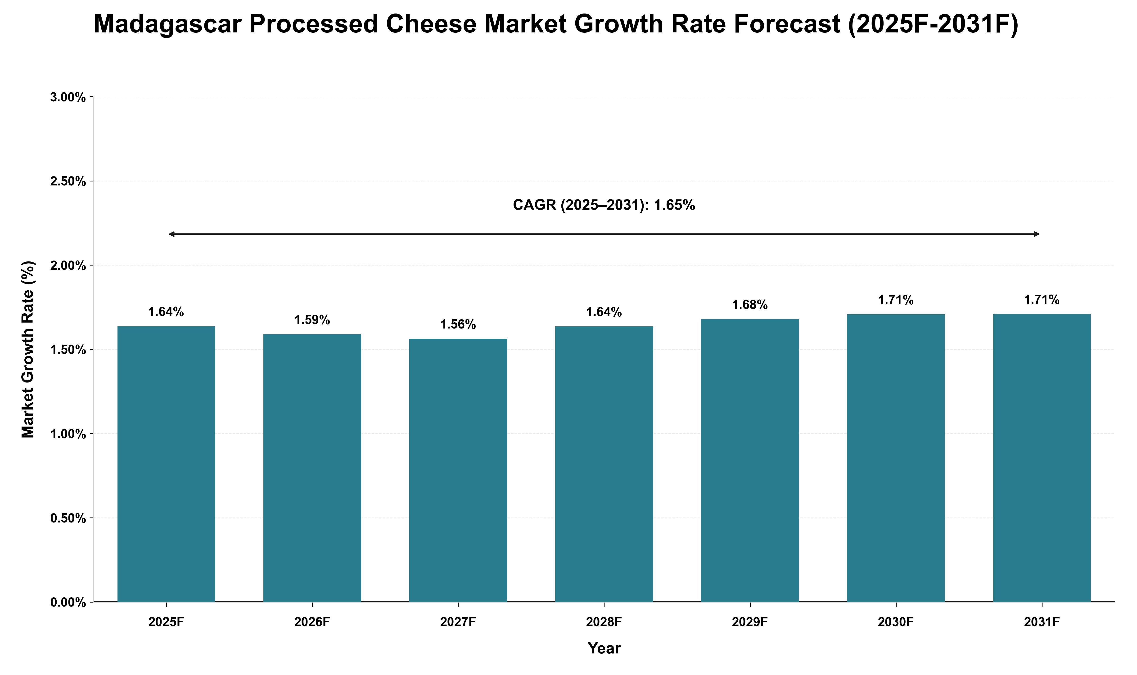 Madagascar Processed Cheese Market Growth Rate Analysis (2025 - 2031)