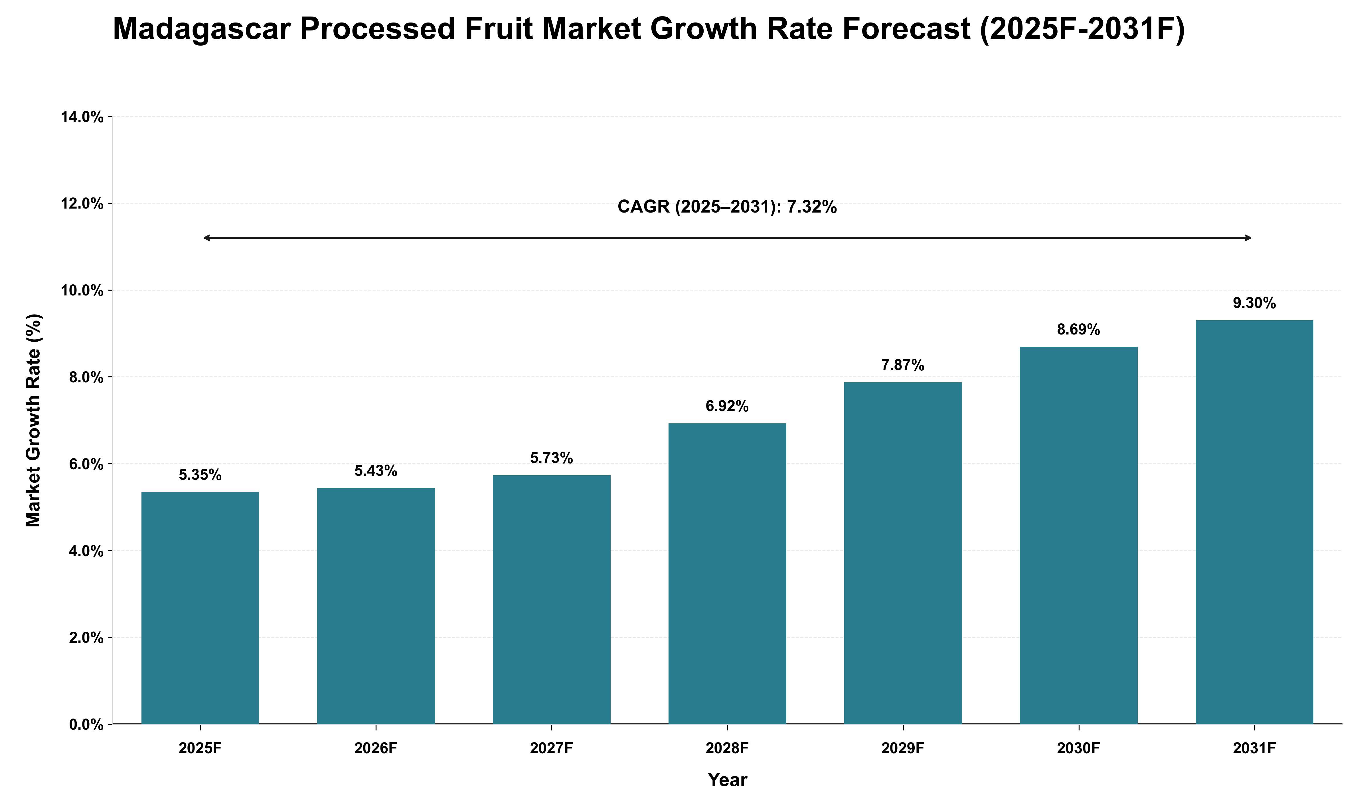 Madagascar Processed Fruit Market Growth Rate Analysis (2025 - 2031)