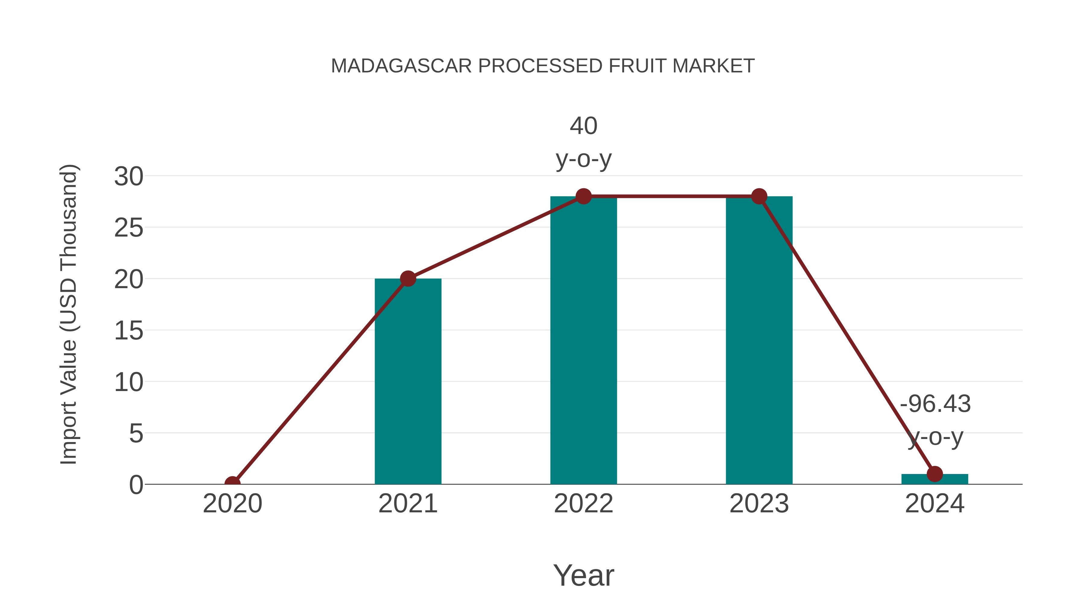  Madagascar Processed Fruit Market: Import Trend Analysis
