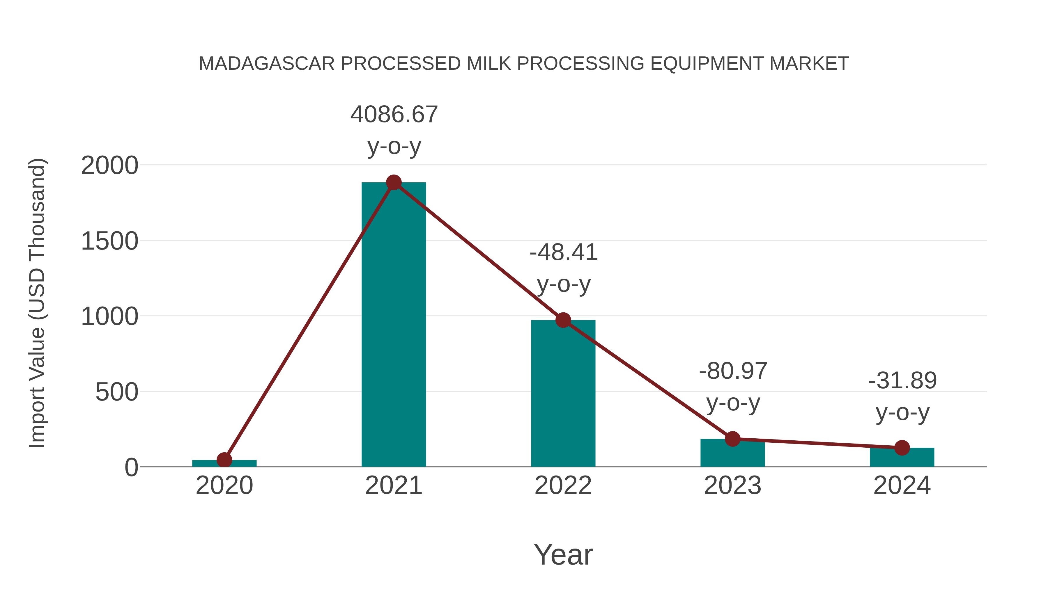  Madagascar Processed Milk Processing Equipment Market: Import Trend Analysis