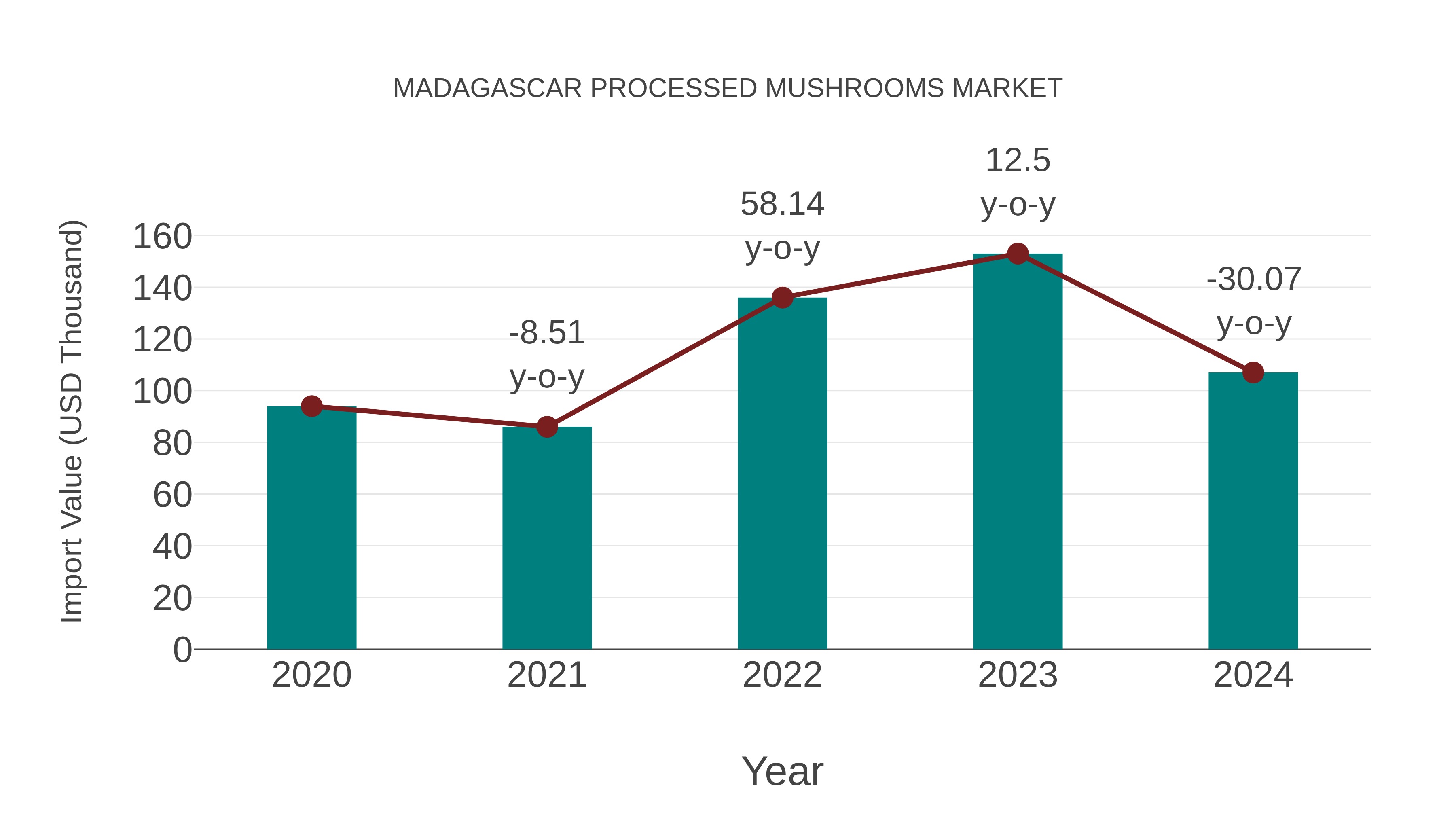 Madagascar Processed Mushrooms Market: Import Trend Analysis
