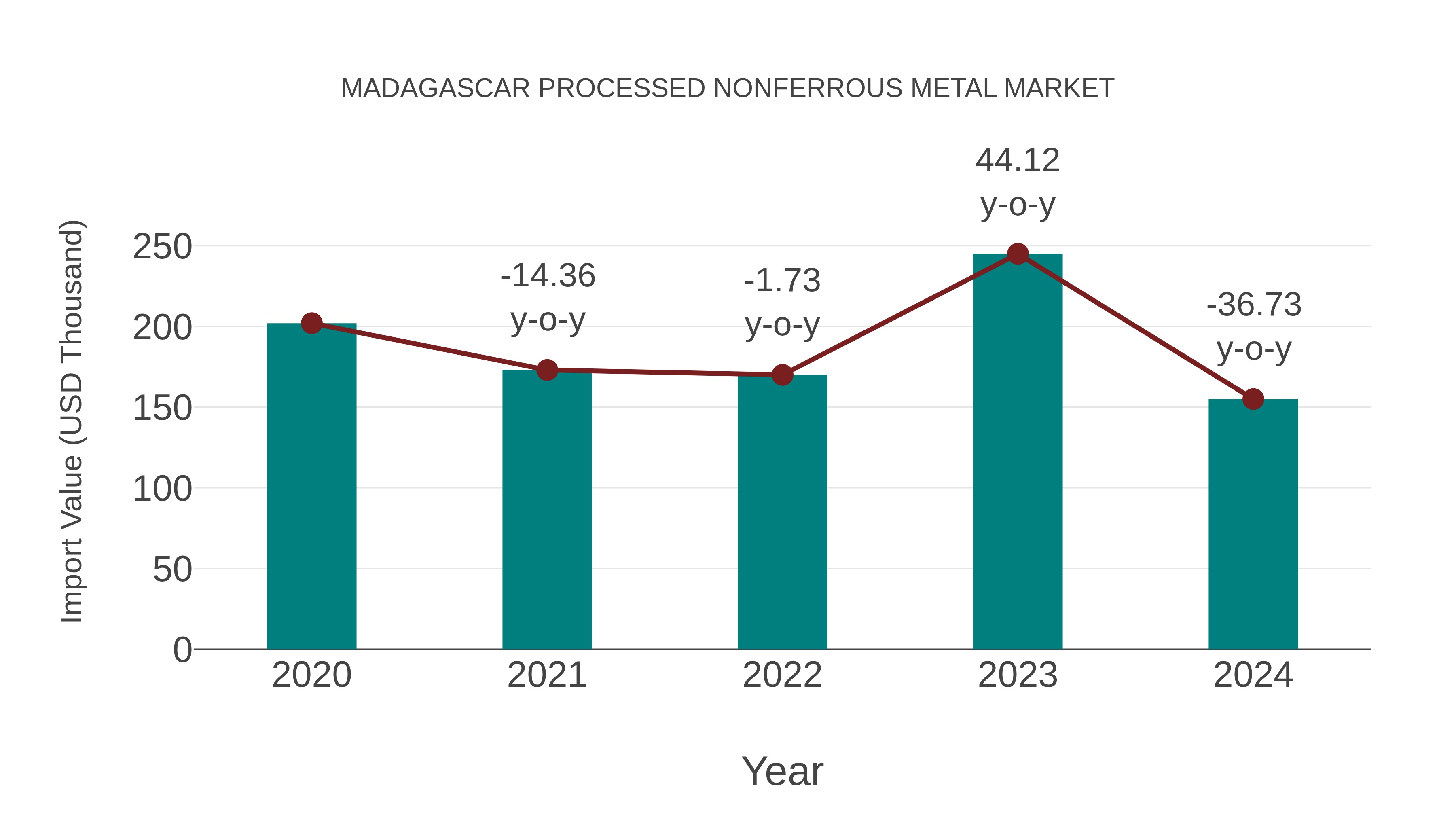 Madagascar Processed Nonferrous Metal Market: Import Trend Analysis