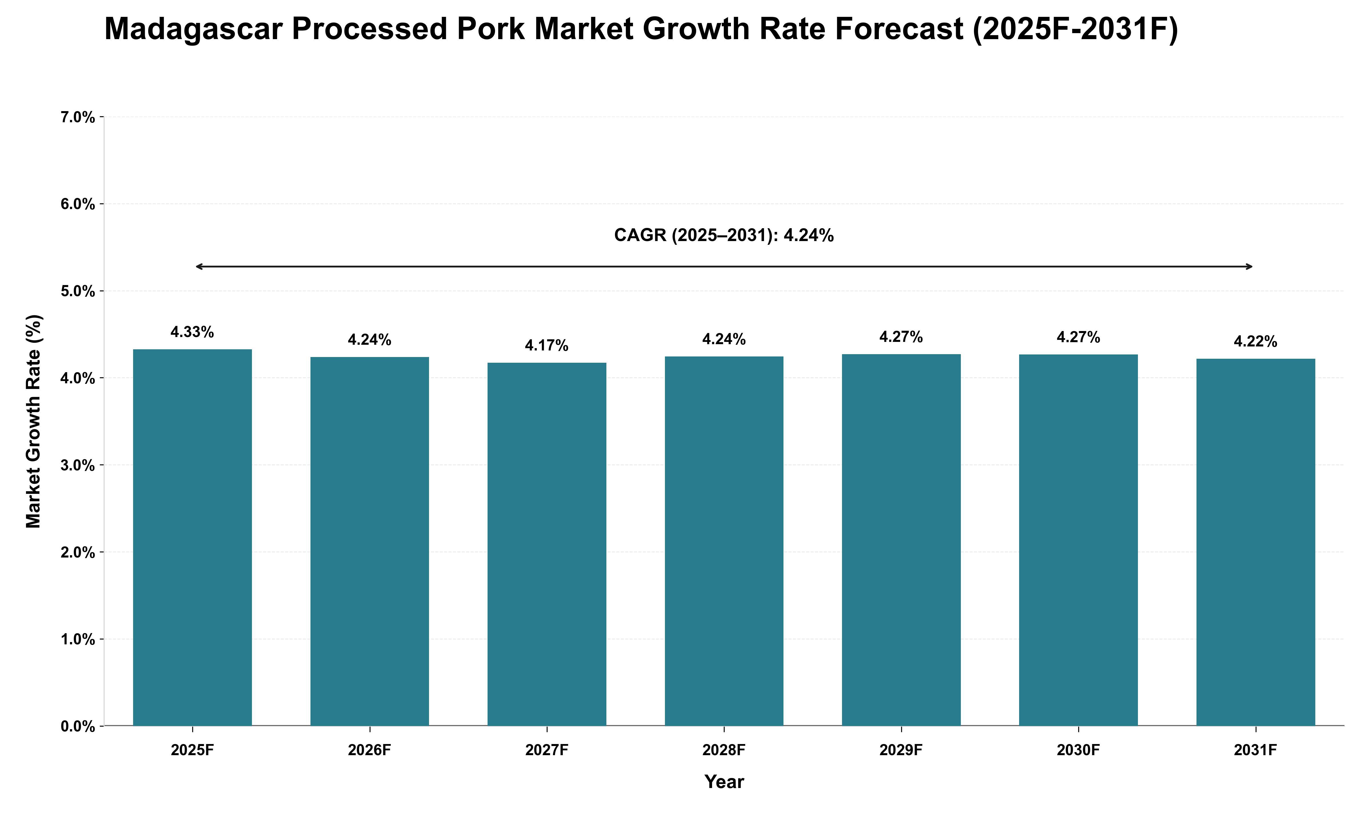 Madagascar Processed Pork Market Growth Rate Analysis (2025 - 2031)