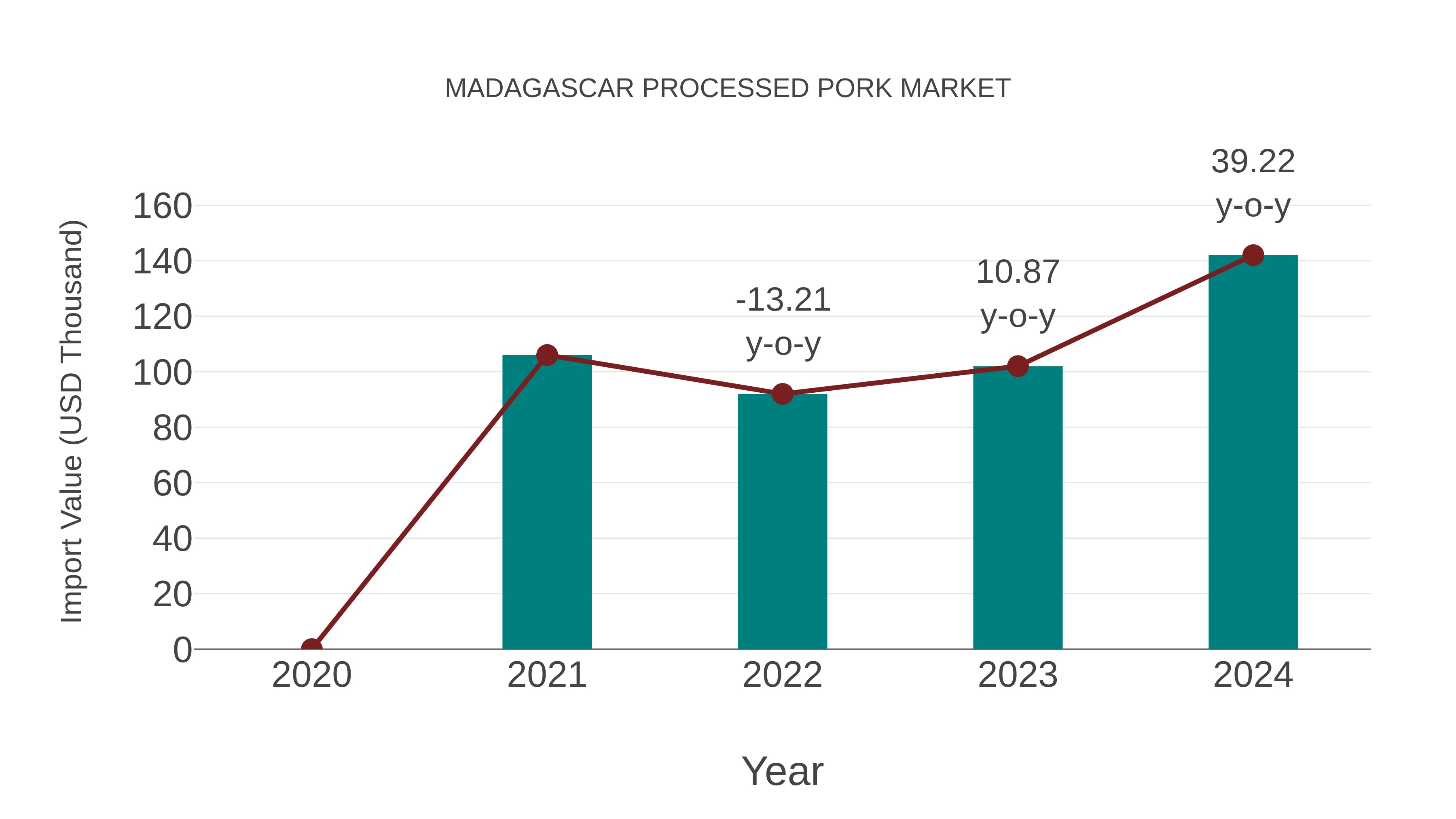 Madagascar Processed Pork Market: Import Trend Analysis