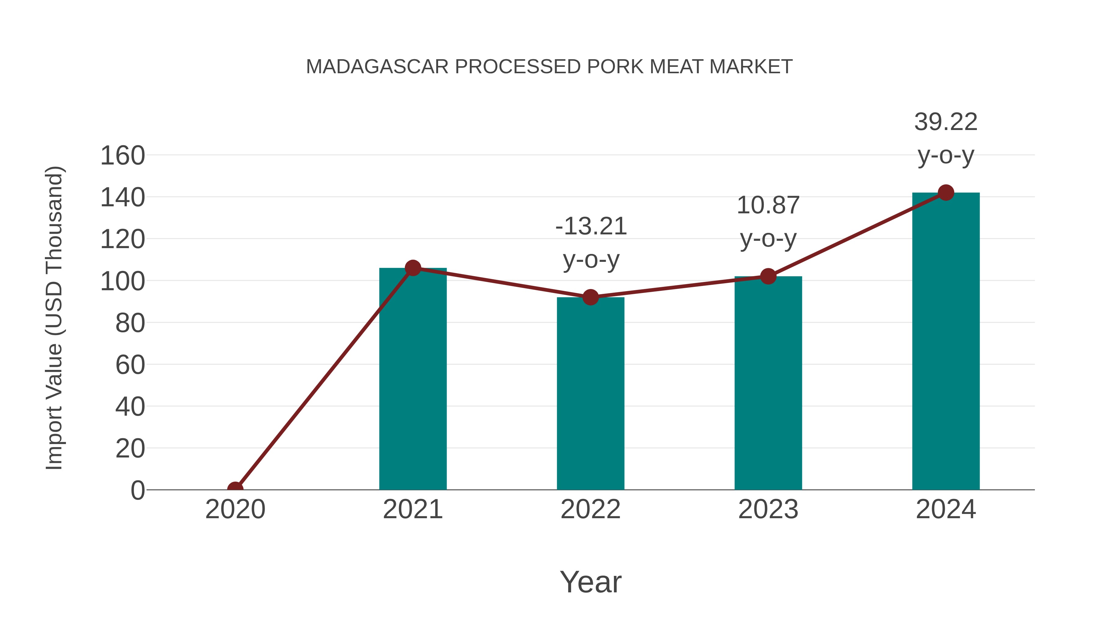  Madagascar Processed Pork Meat Market: Import Trend Analysis
