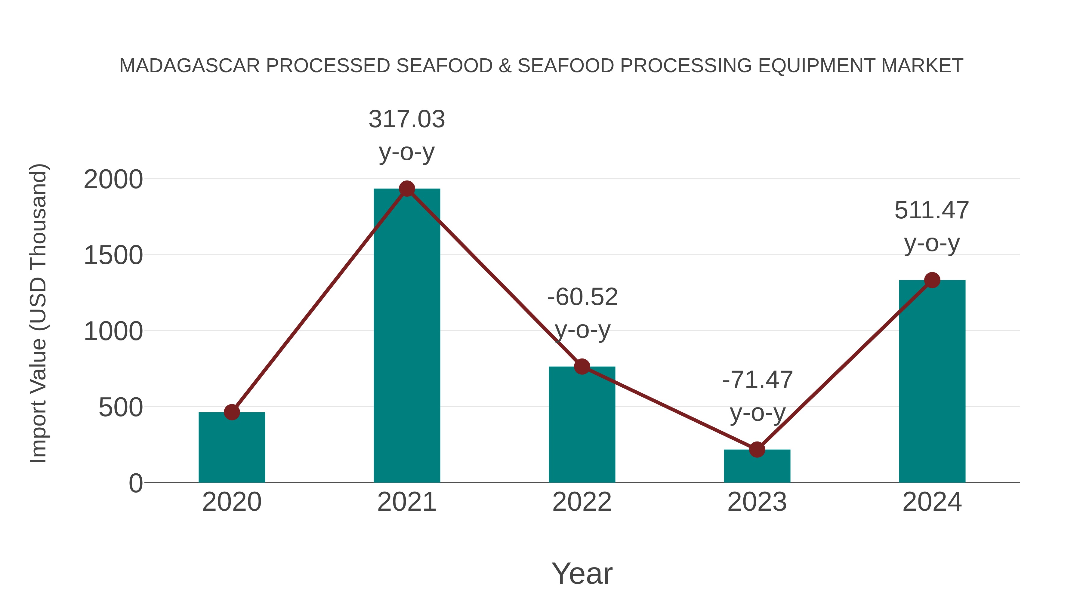  Madagascar Processed Seafood & Seafood Processing Equipment Market: Import Trend Analysis