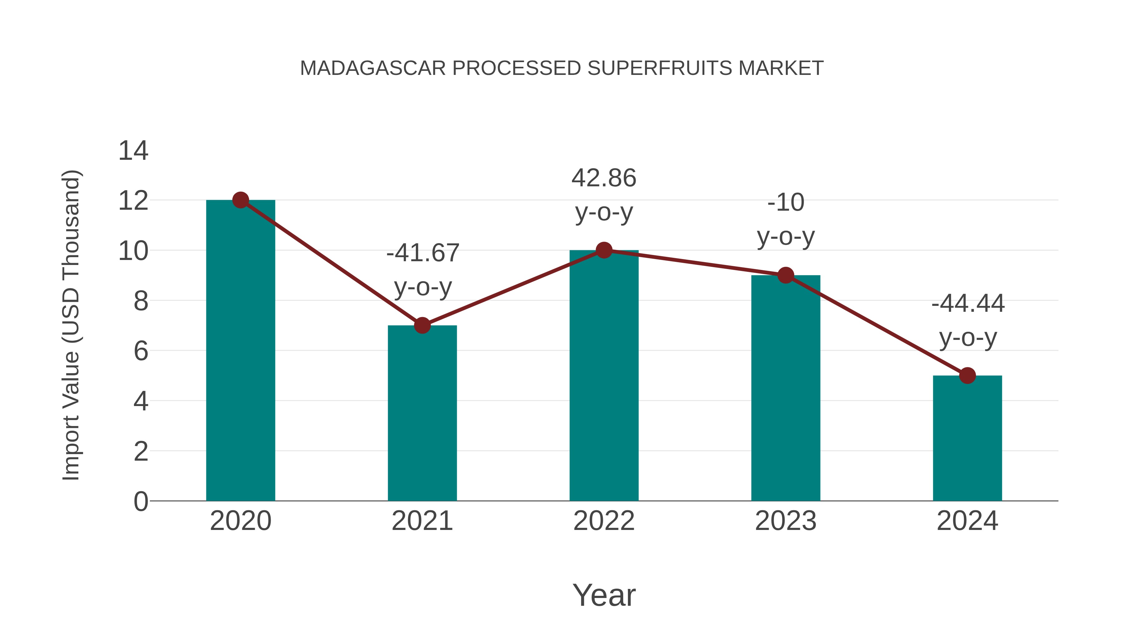 Madagascar Processed Superfruits Market: Import Trend Analysis