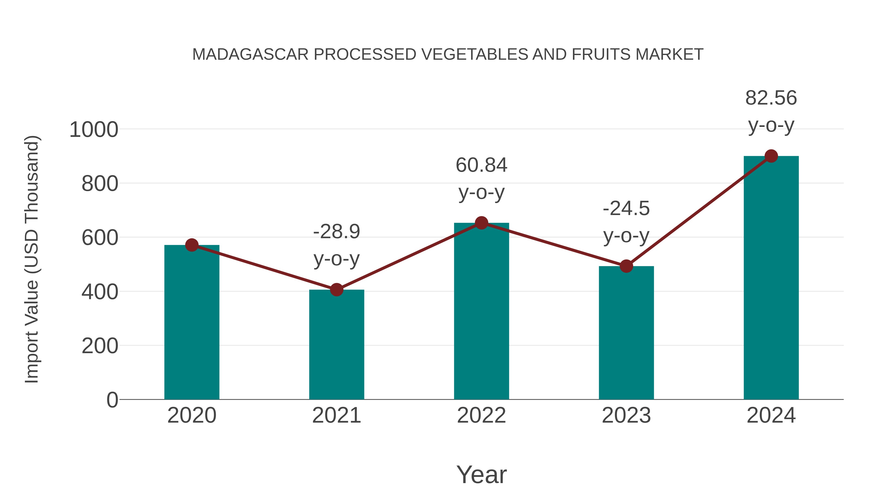  Madagascar Processed Vegetables and Fruits Market: Import Trend Analysis