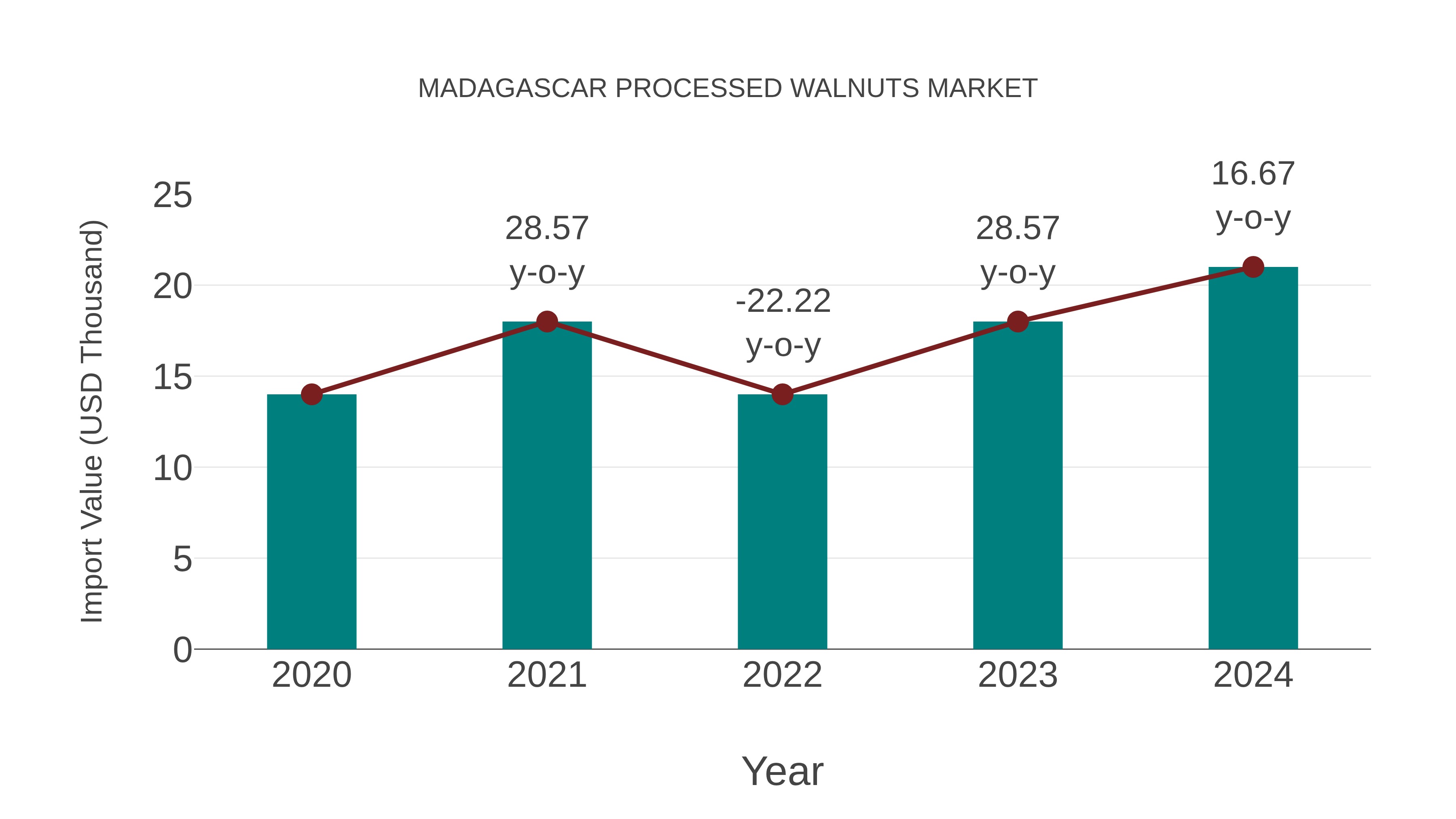  Madagascar Processed Walnuts Market: Import Trend Analysis
