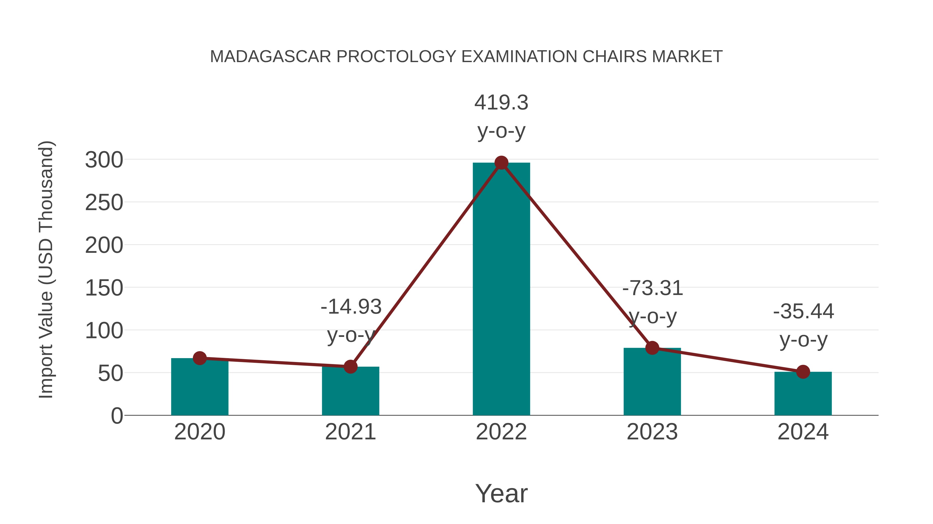  Madagascar Proctology Examination Chairs Market: Import Trend Analysis