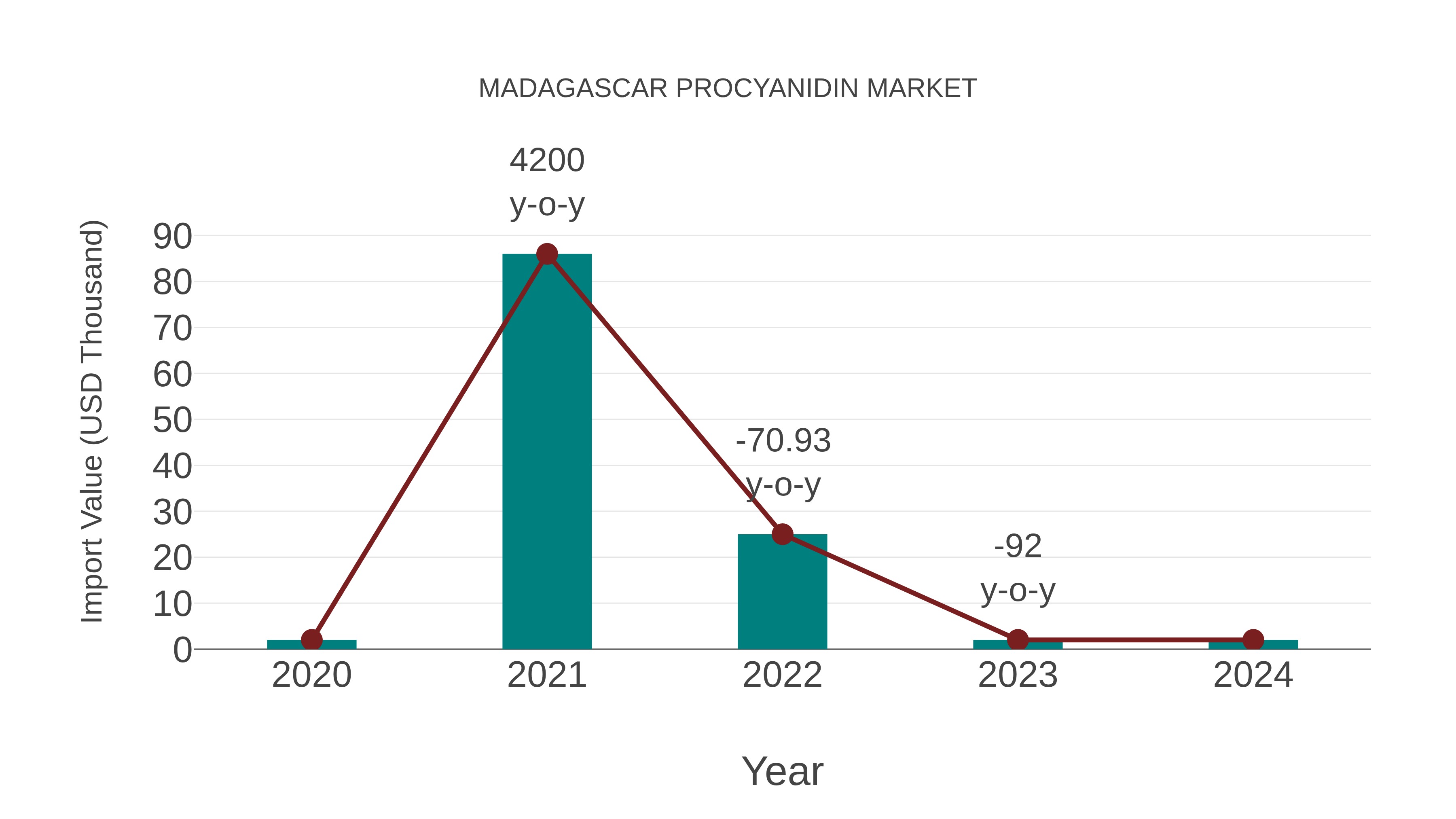  Madagascar Procyanidin Market: Import Trend Analysis