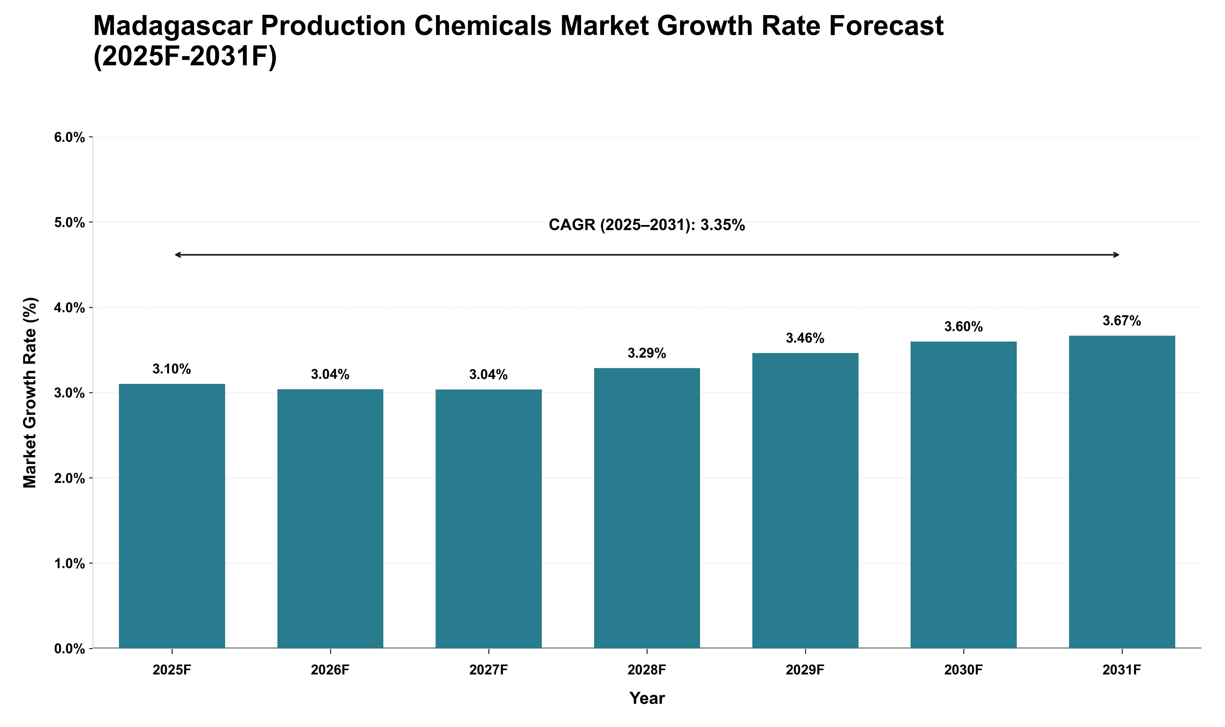 Madagascar Production Chemicals Market Growth Rate Analysis (2025 - 2031)