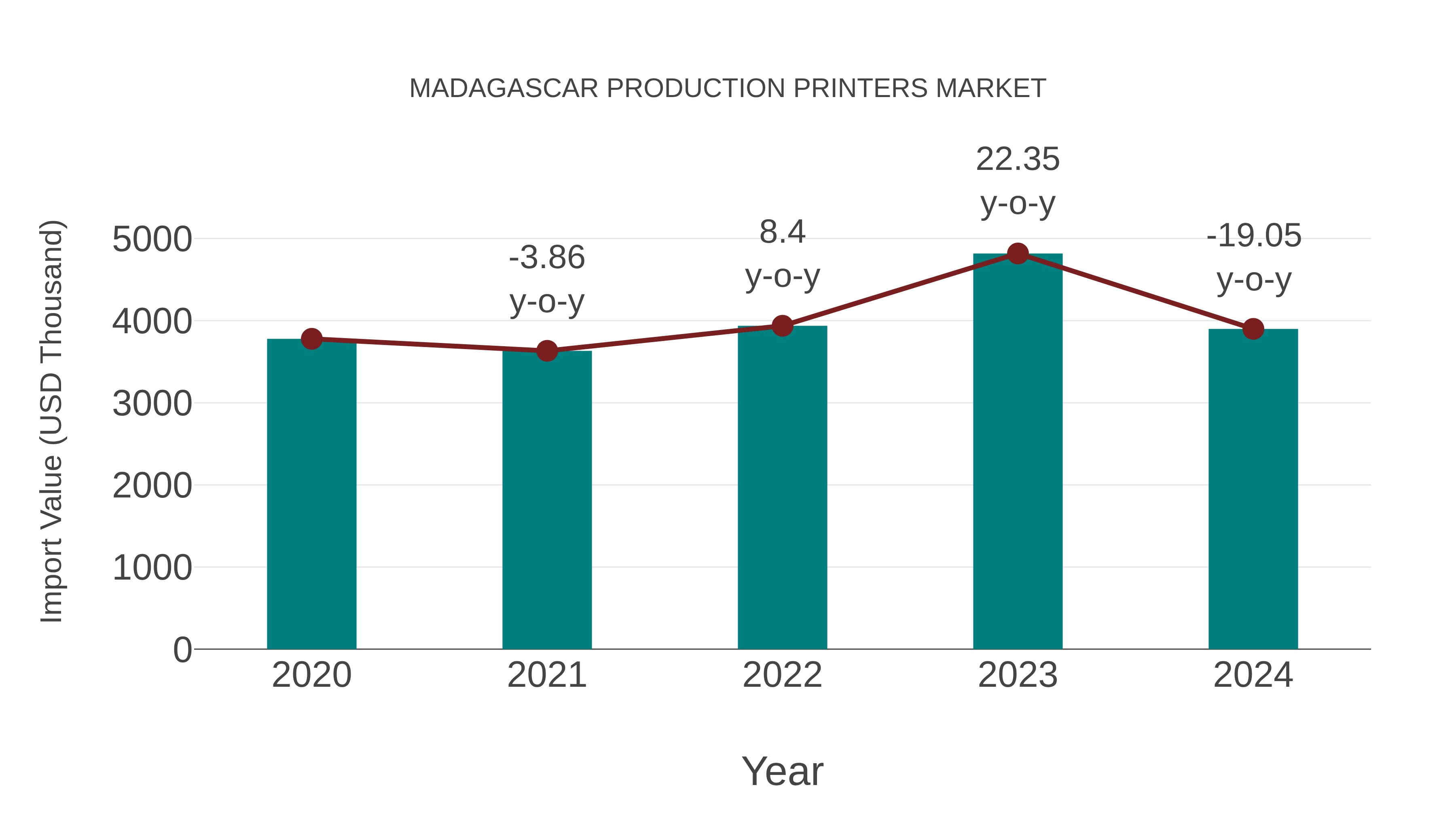  Madagascar Production Printers Market: Import Trend Analysis