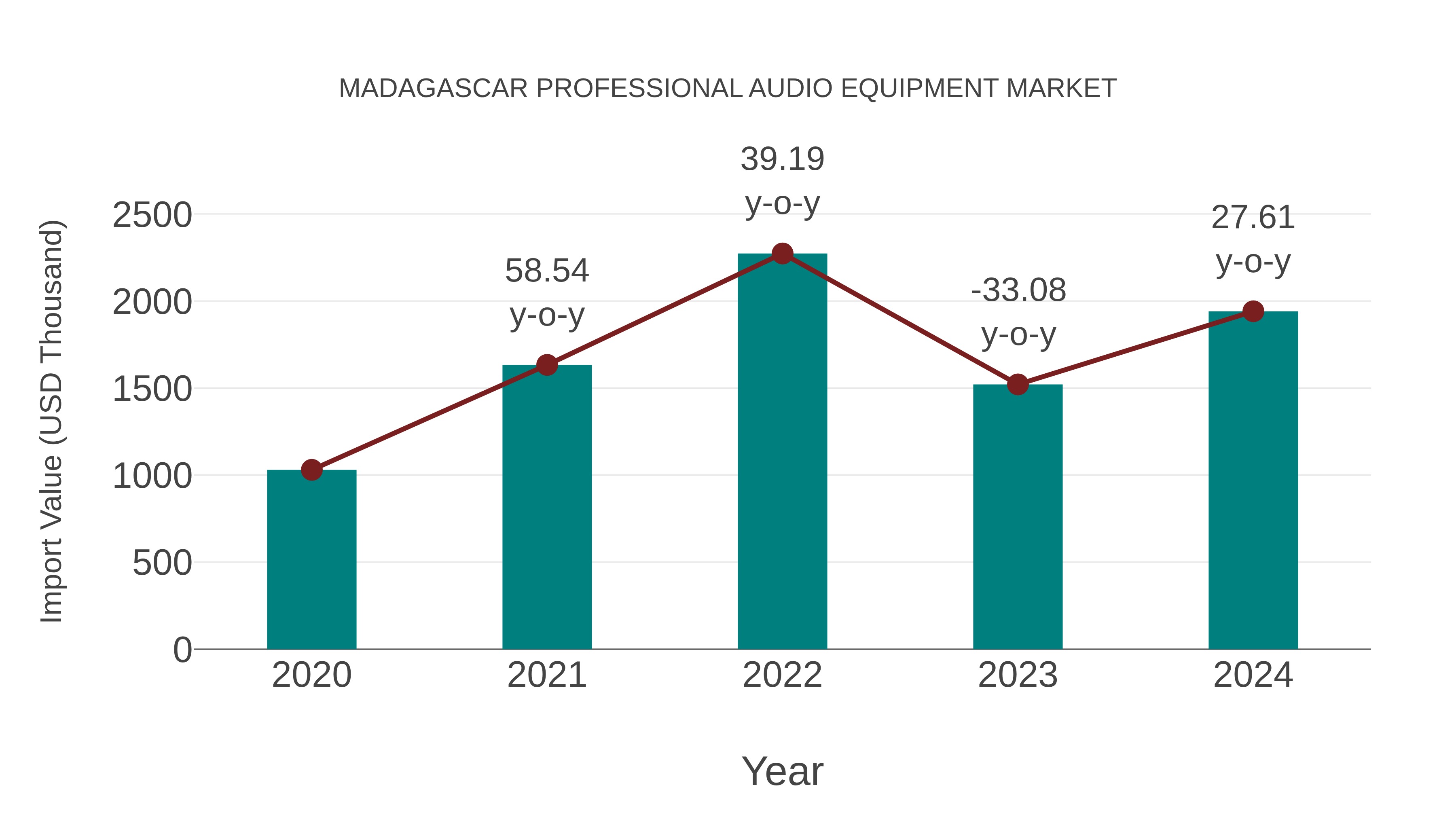  Madagascar Professional Audio Equipment Market: Import Trend Analysis