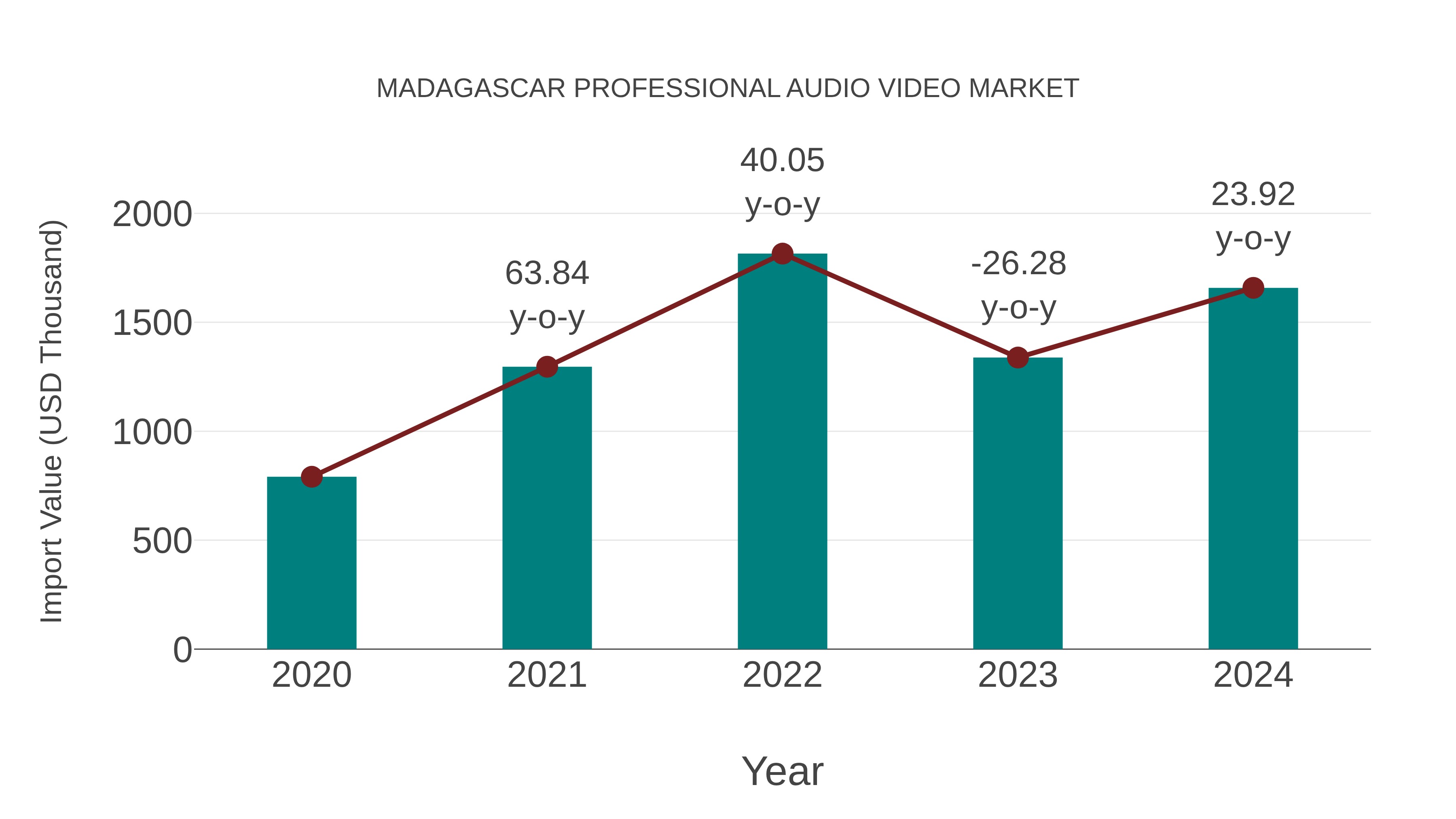  Madagascar Professional Audio Video Market: Import Trend Analysis