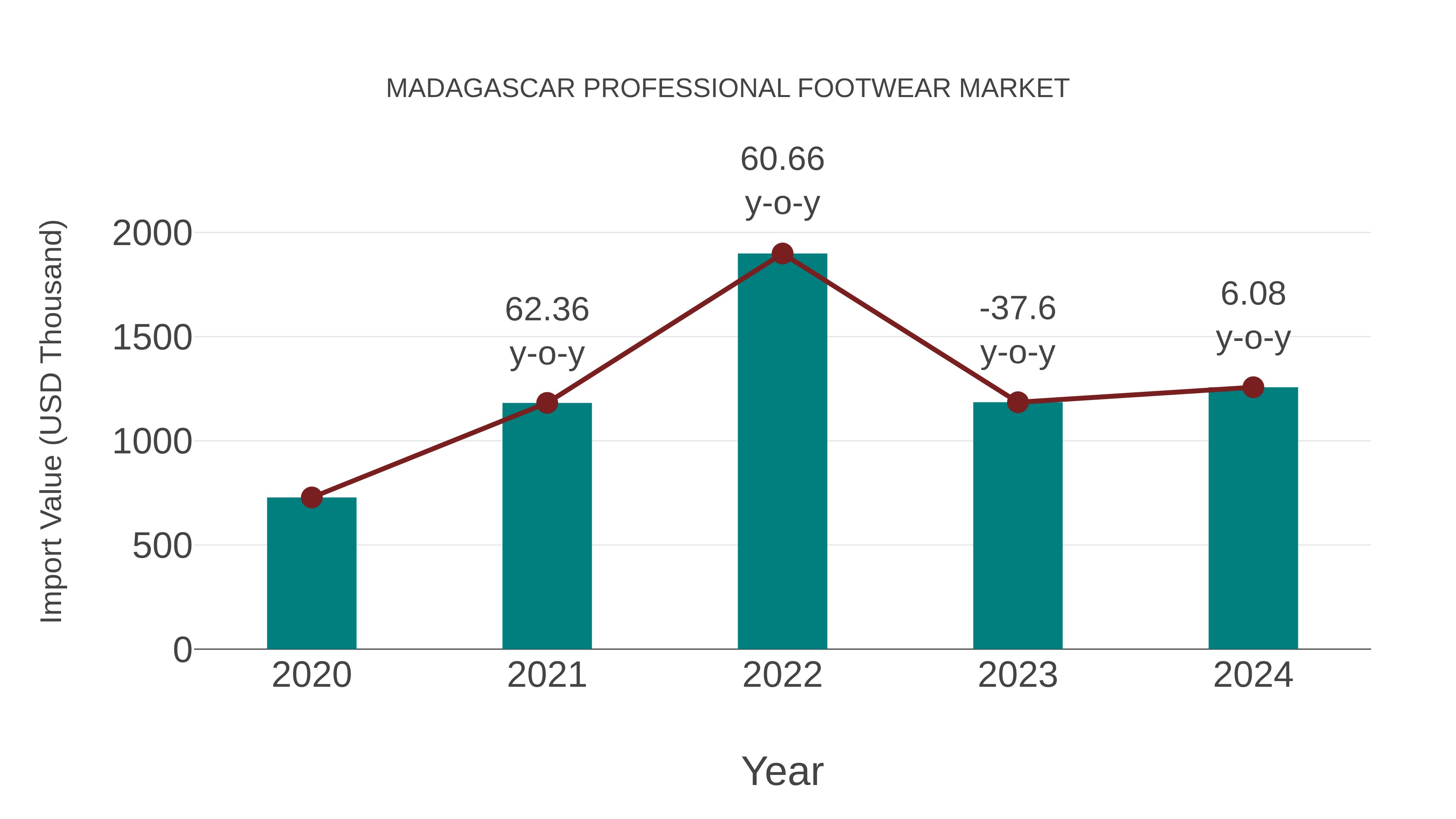  Madagascar Professional Footwear Market: Import Trend Analysis