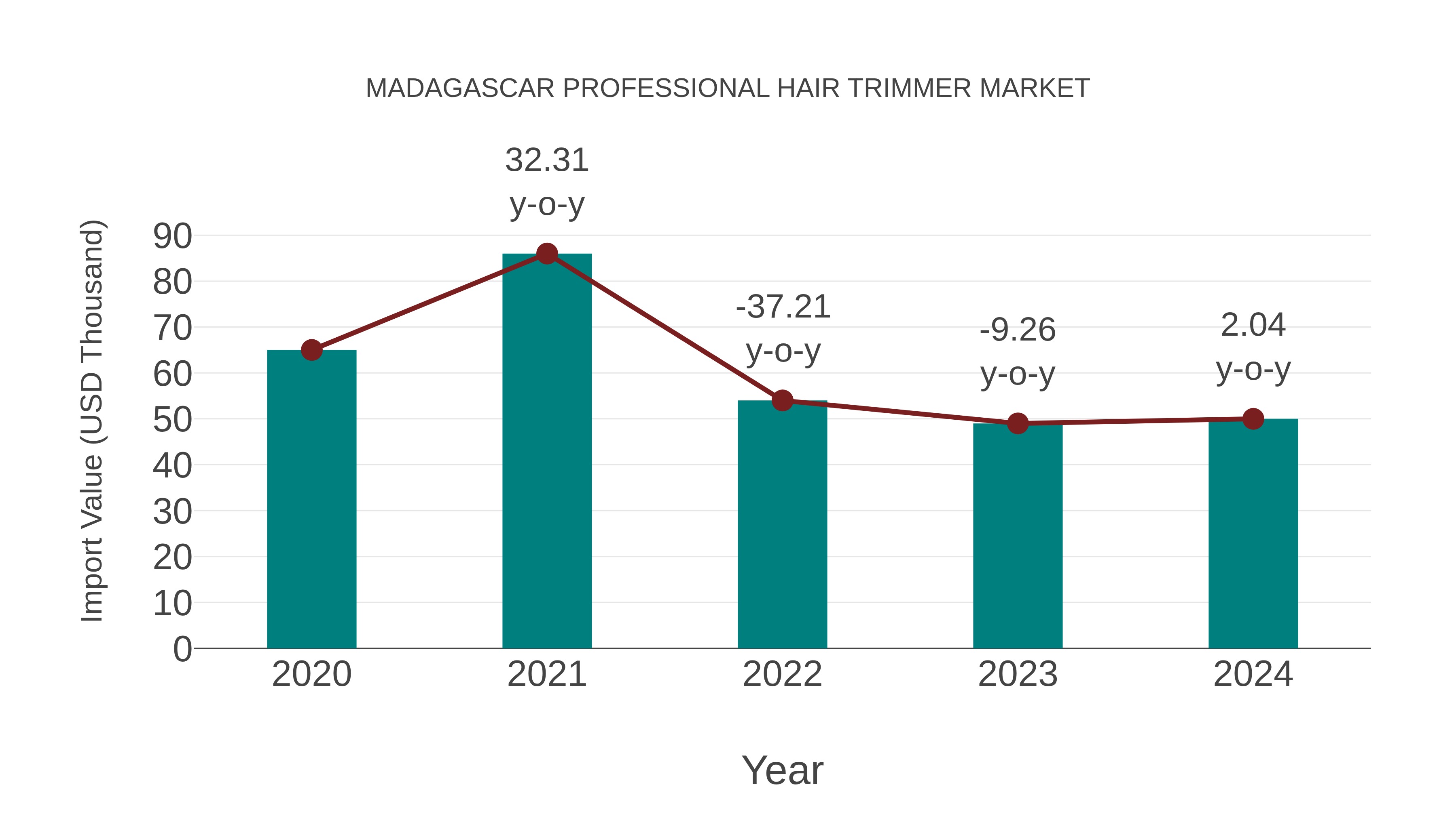 Madagascar Professional Hair Trimmer Market: Import Trend Analysis