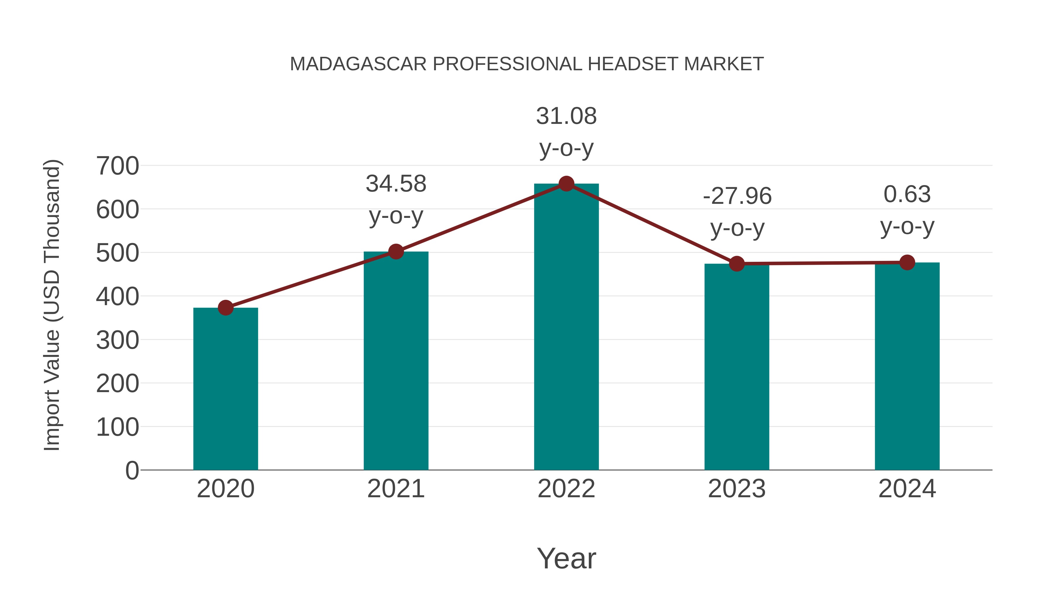  Madagascar Professional Headset Market: Import Trend Analysis