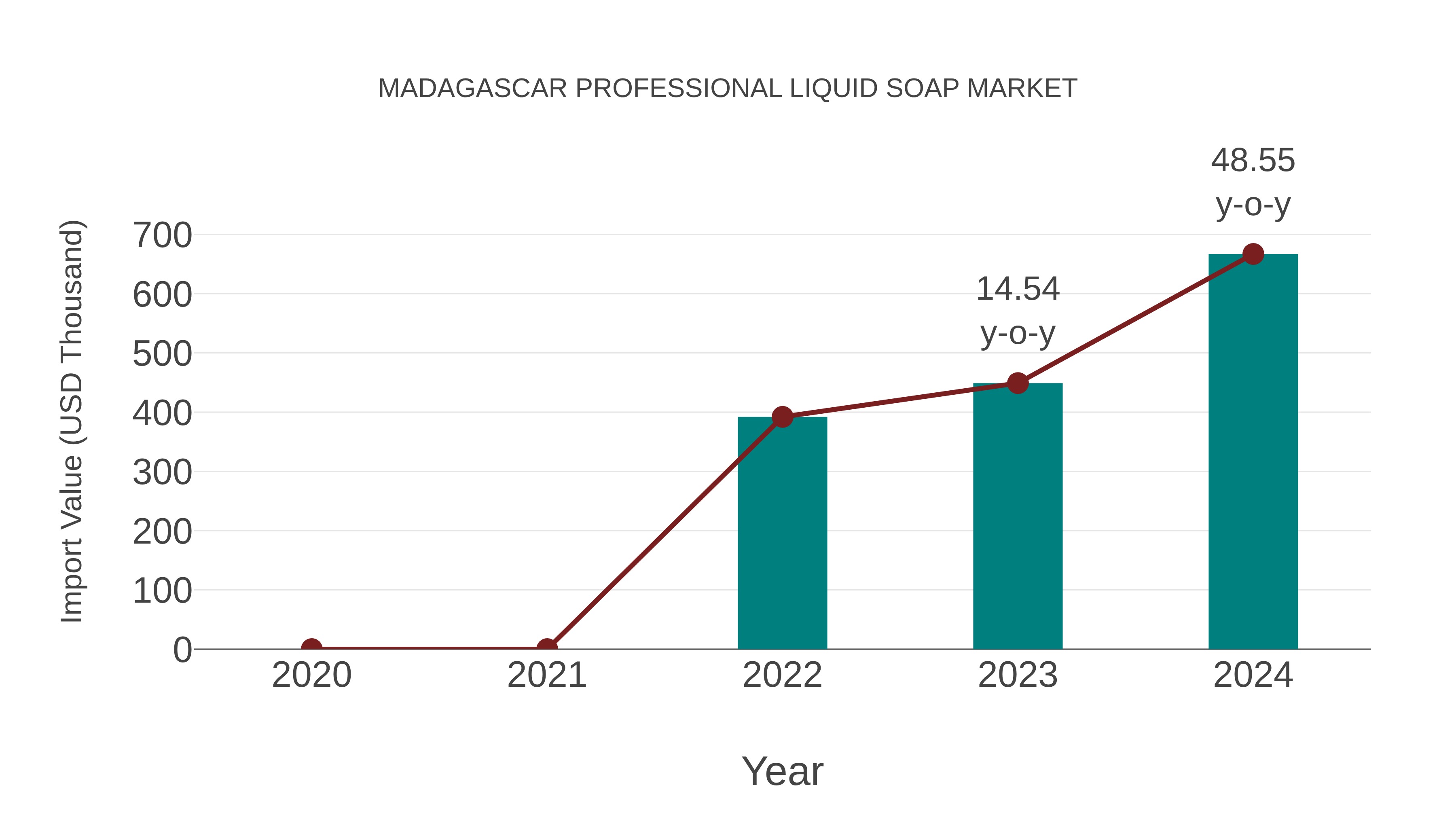 Madagascar Professional Liquid Soap Market: Import Trend Analysis