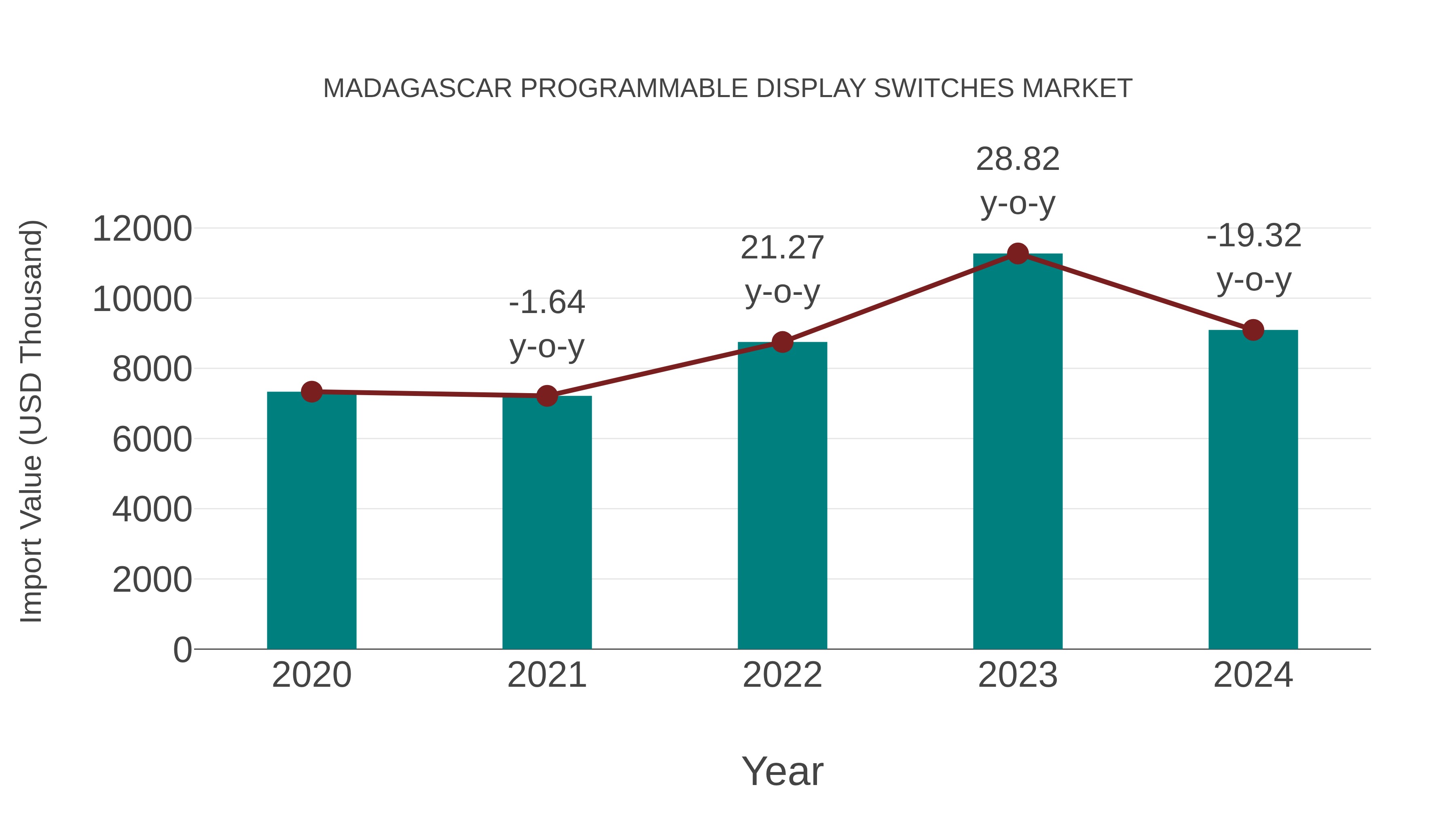  Madagascar Programmable Display Switches Market: Import Trend Analysis
