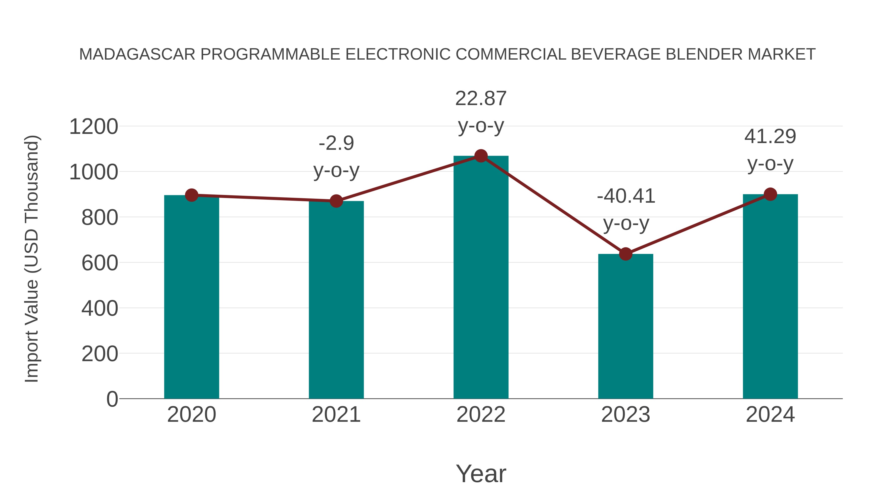  Madagascar Programmable Electronic Commercial Beverage Blender Market: Import Trend Analysis