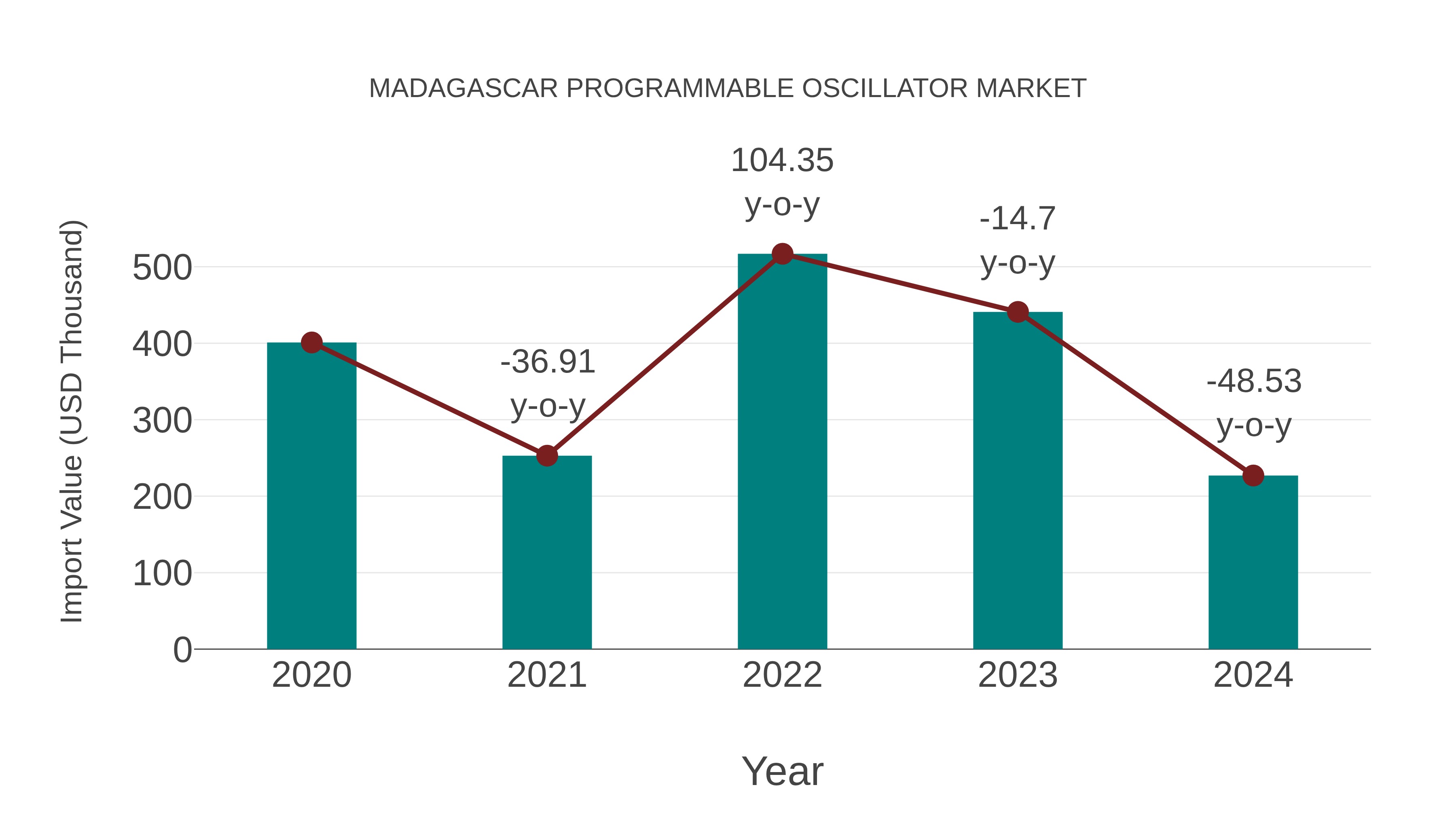  Madagascar Programmable Oscillator Market: Import Trend Analysis