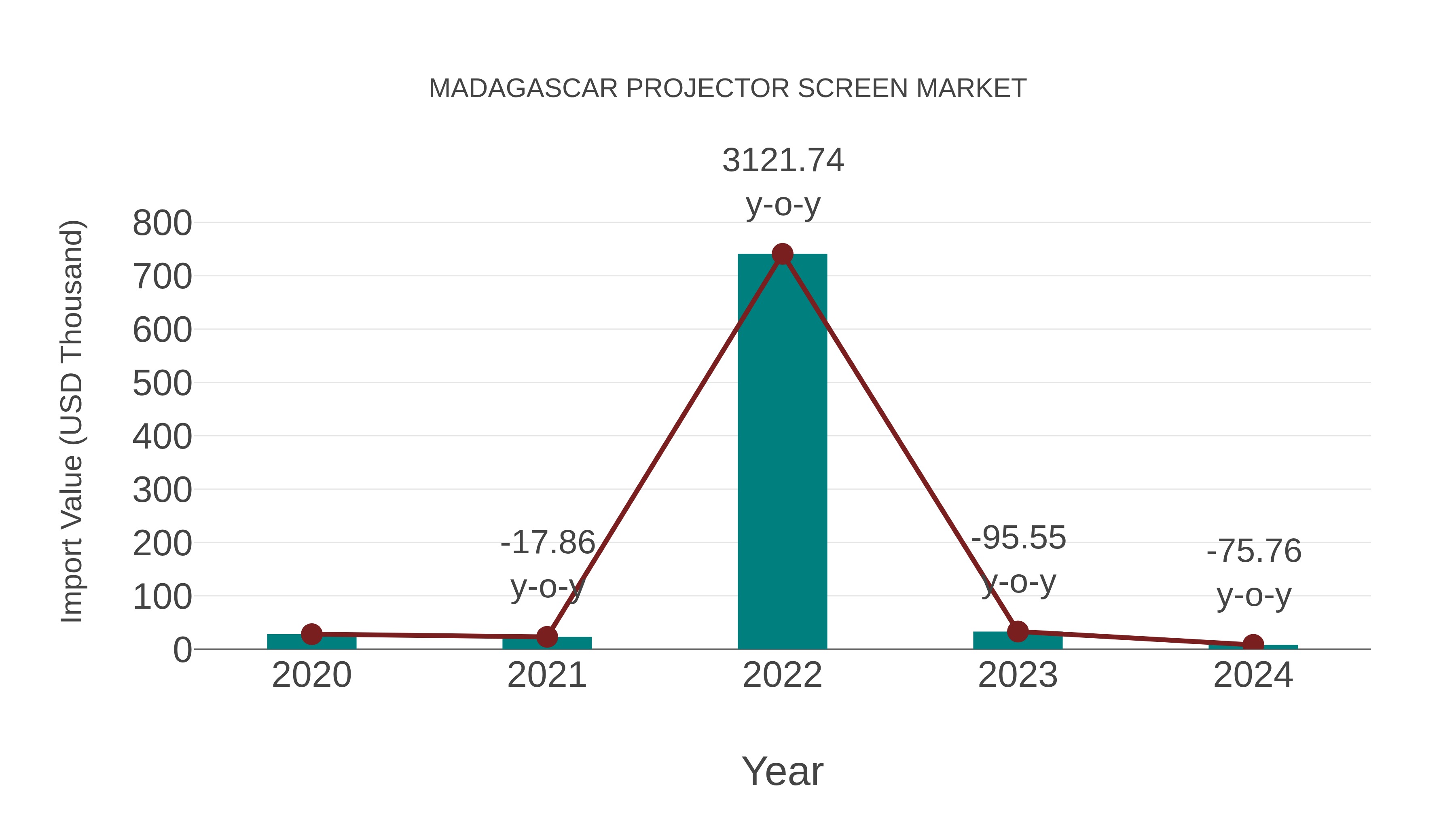 Madagascar Projector Screen Market: Import Trend Analysis