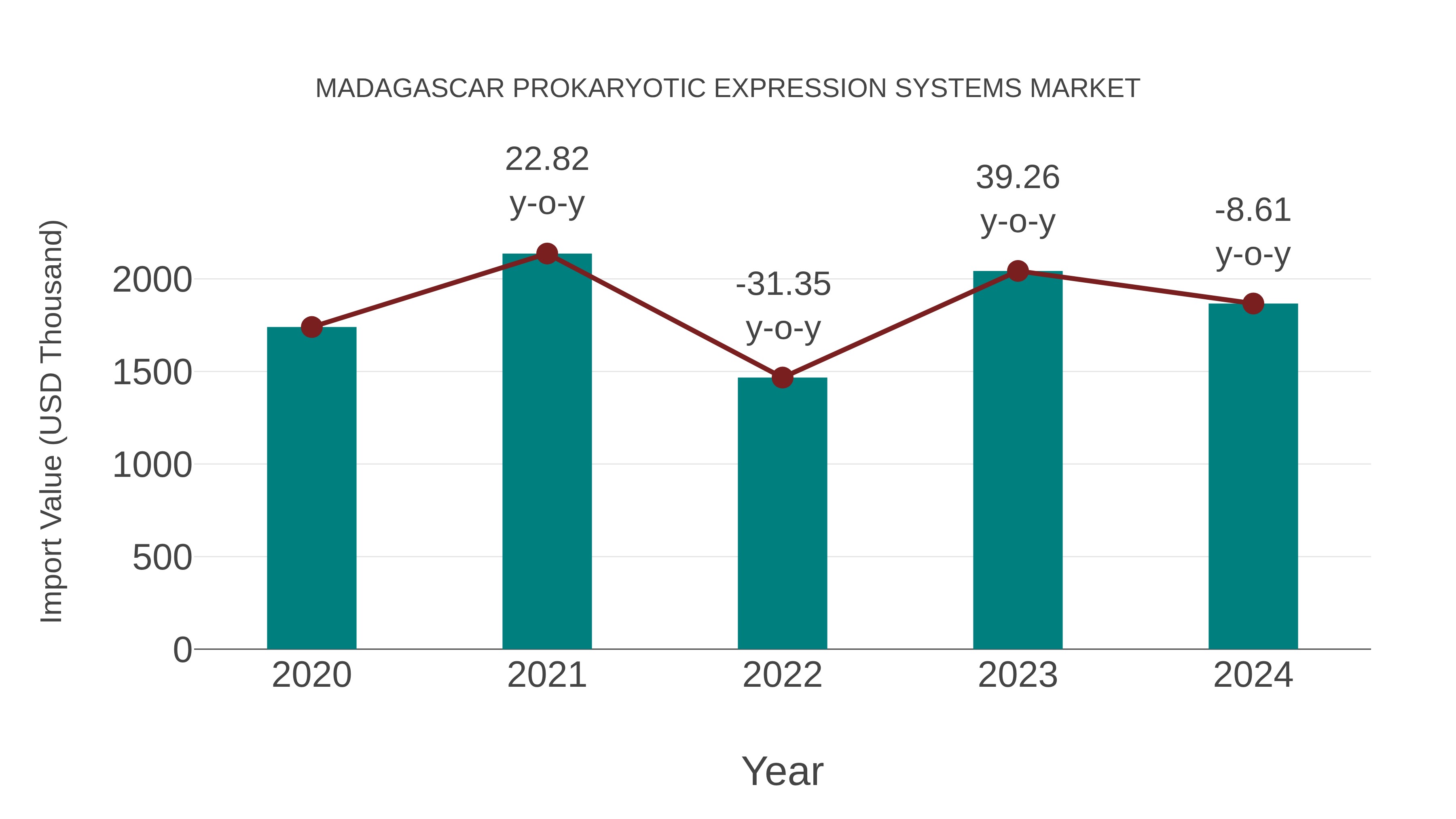  Madagascar Prokaryotic Expression Systems Market: Import Trend Analysis