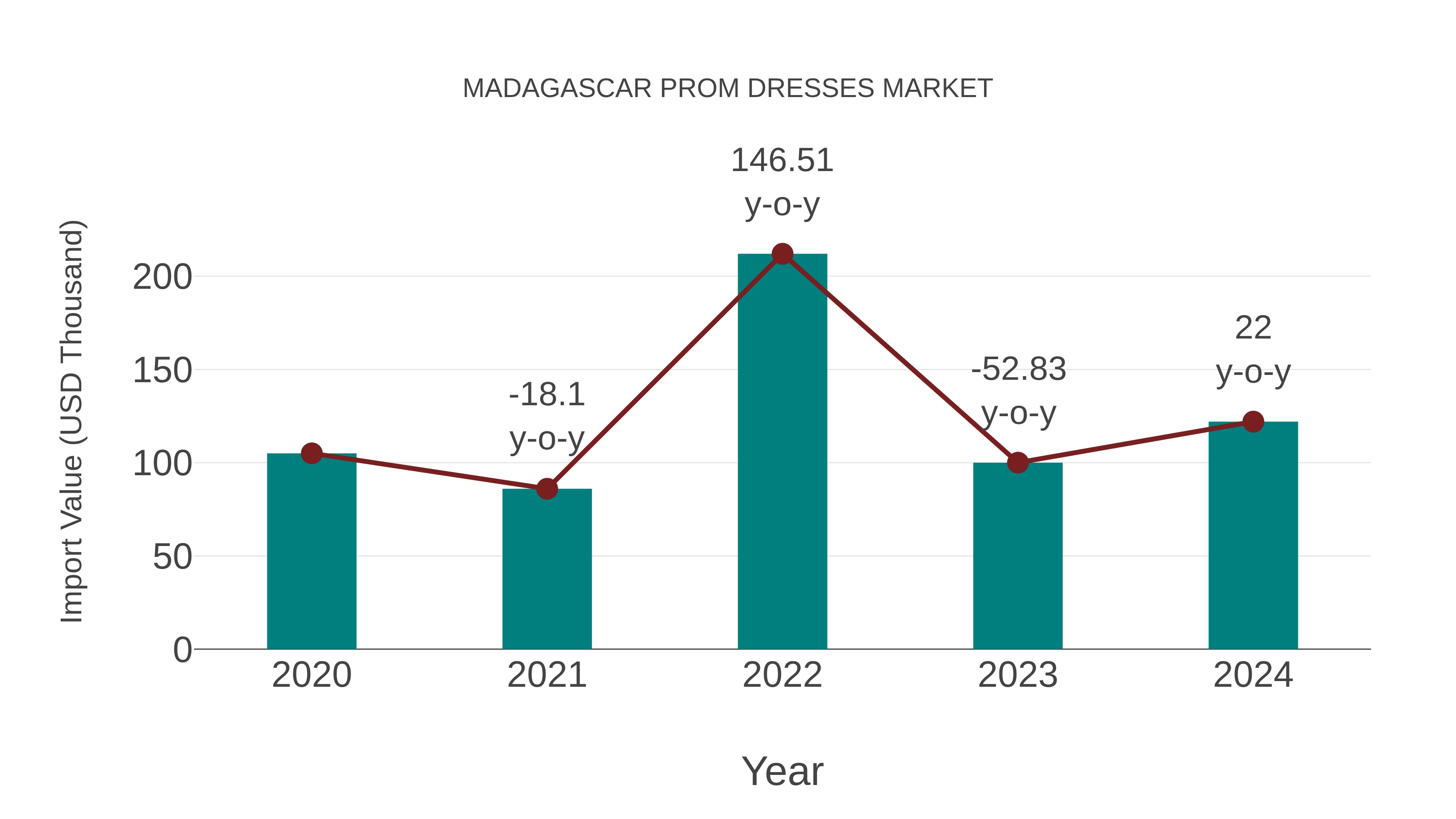  Madagascar Prom Dresses Market: Import Trend Analysis