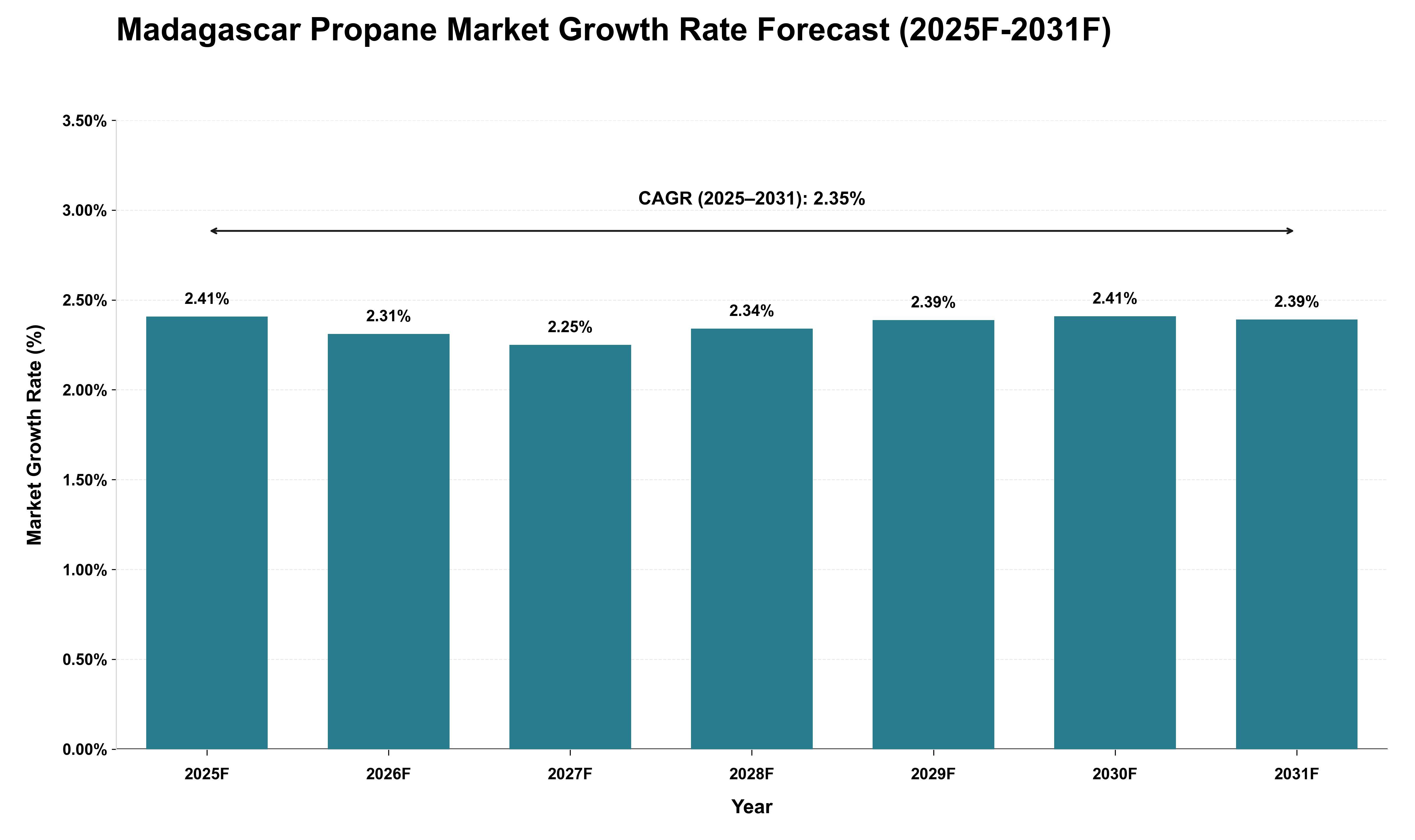 Madagascar Propane Market Growth Rate Analysis (2025 - 2031)