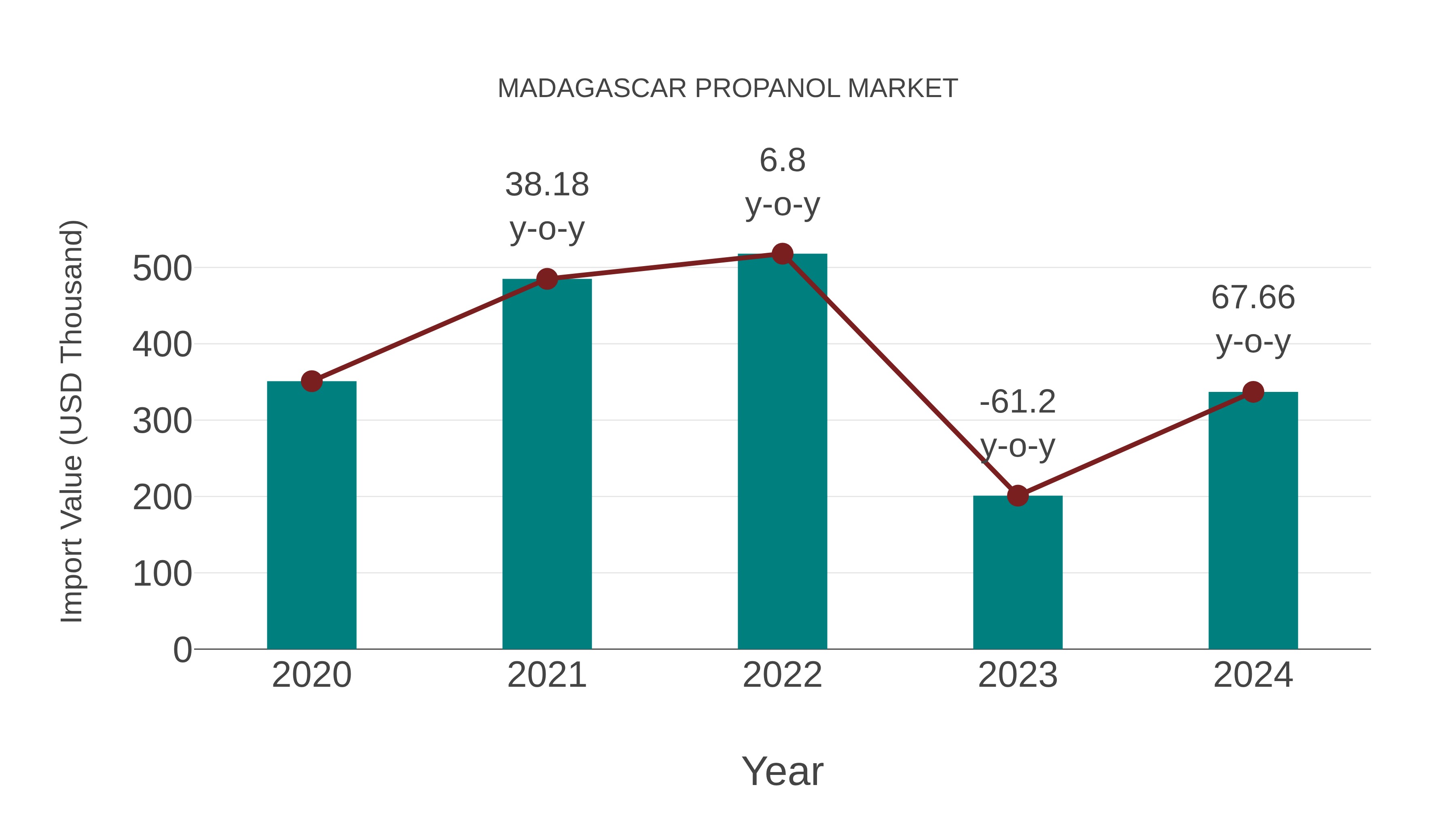  Madagascar Propanol Market: Import Trend Analysis