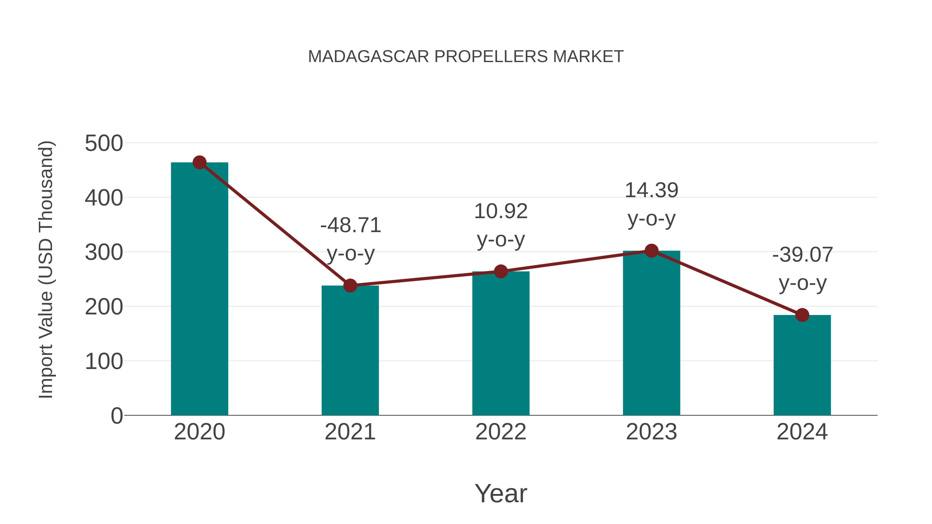  Madagascar Propellers Market: Import Trend Analysis