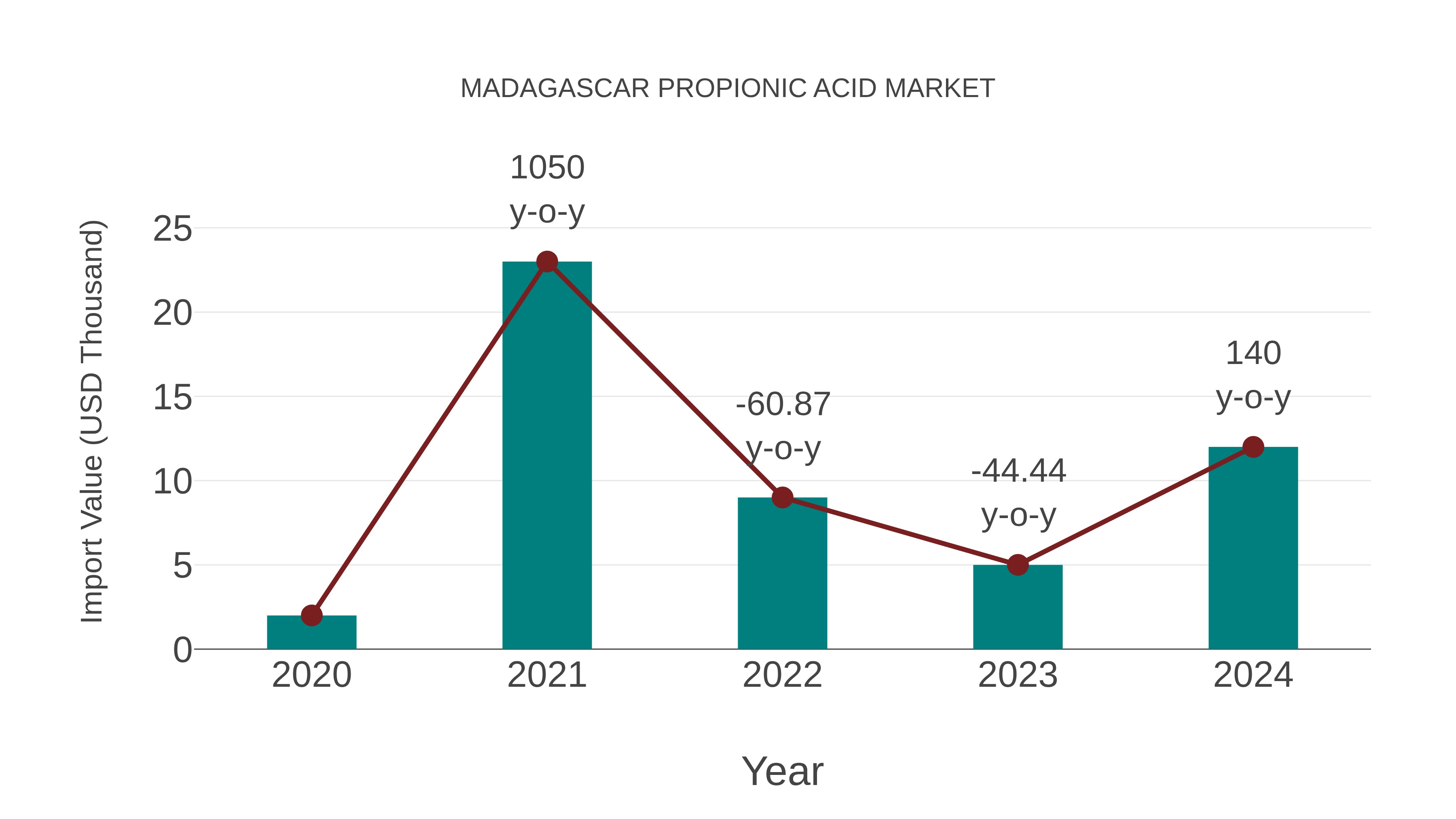  Madagascar Propionic Acid Market: Import Trend Analysis