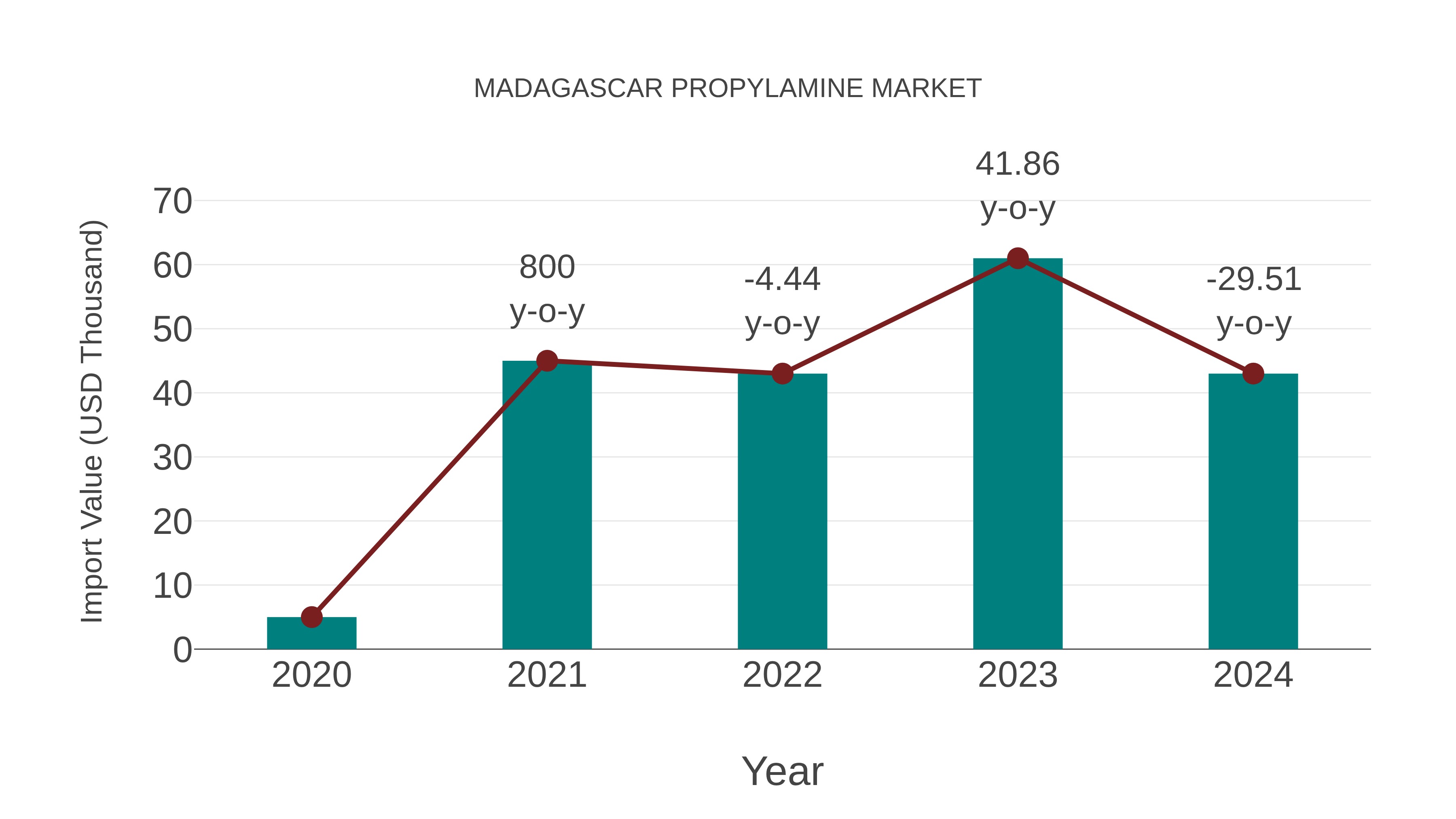  Madagascar Propylamine Market: Import Trend Analysis
