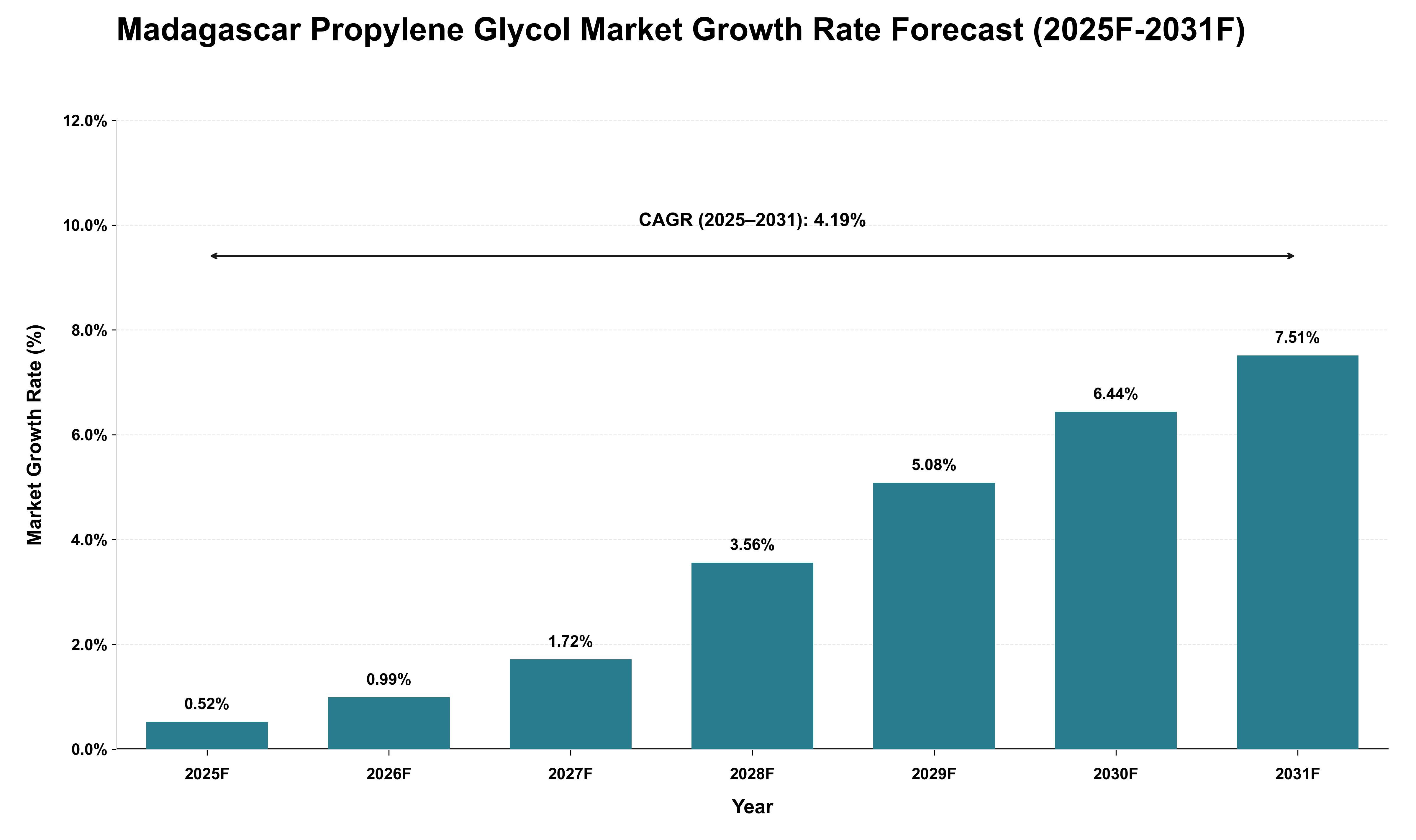 Madagascar Propylene Glycol Market Growth Rate Analysis (2025 - 2031)