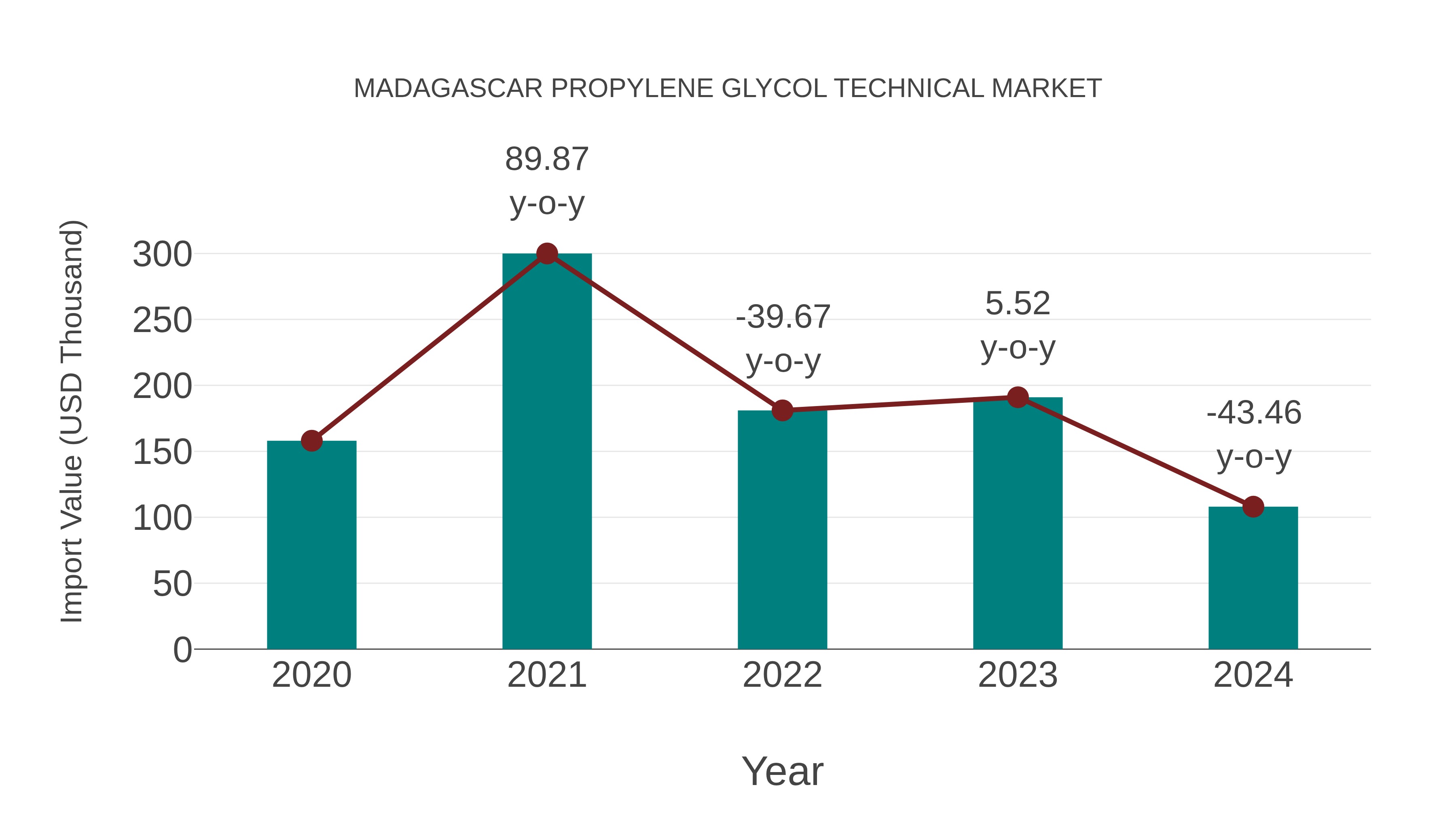 Madagascar Propylene Glycol Technical Market: Import Trend Analysis