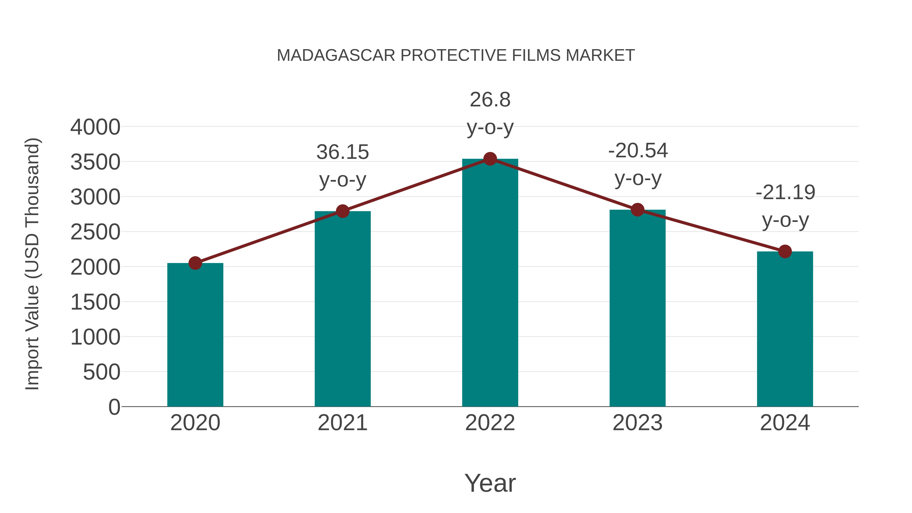  Madagascar Protective Films Market: Import Trend Analysis