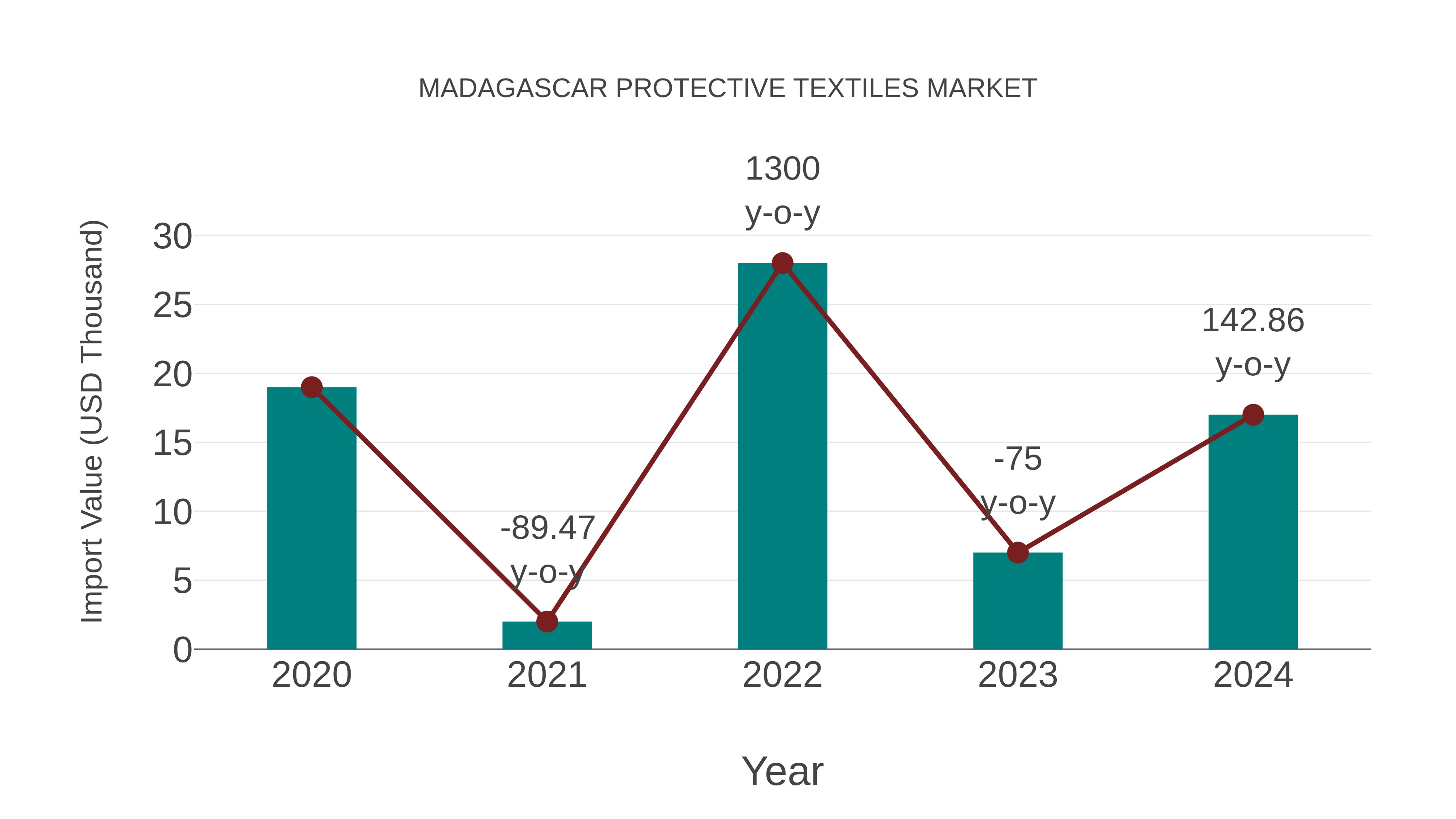  Madagascar Protective Textiles Market: Import Trend Analysis