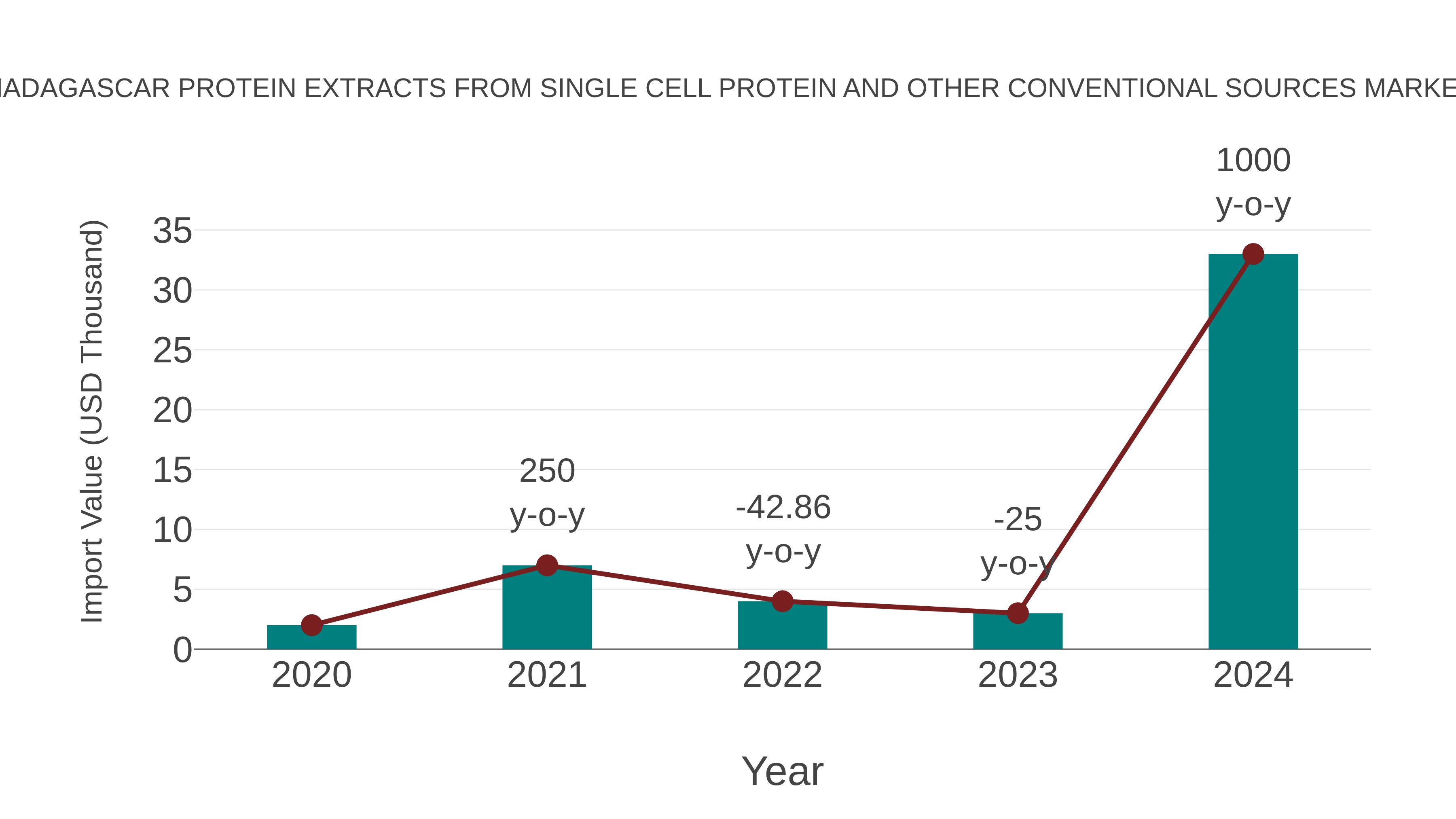 Madagascar Protein Extracts From Single Cell Protein and Other Conventional Sources Market: Import Trend Analysis