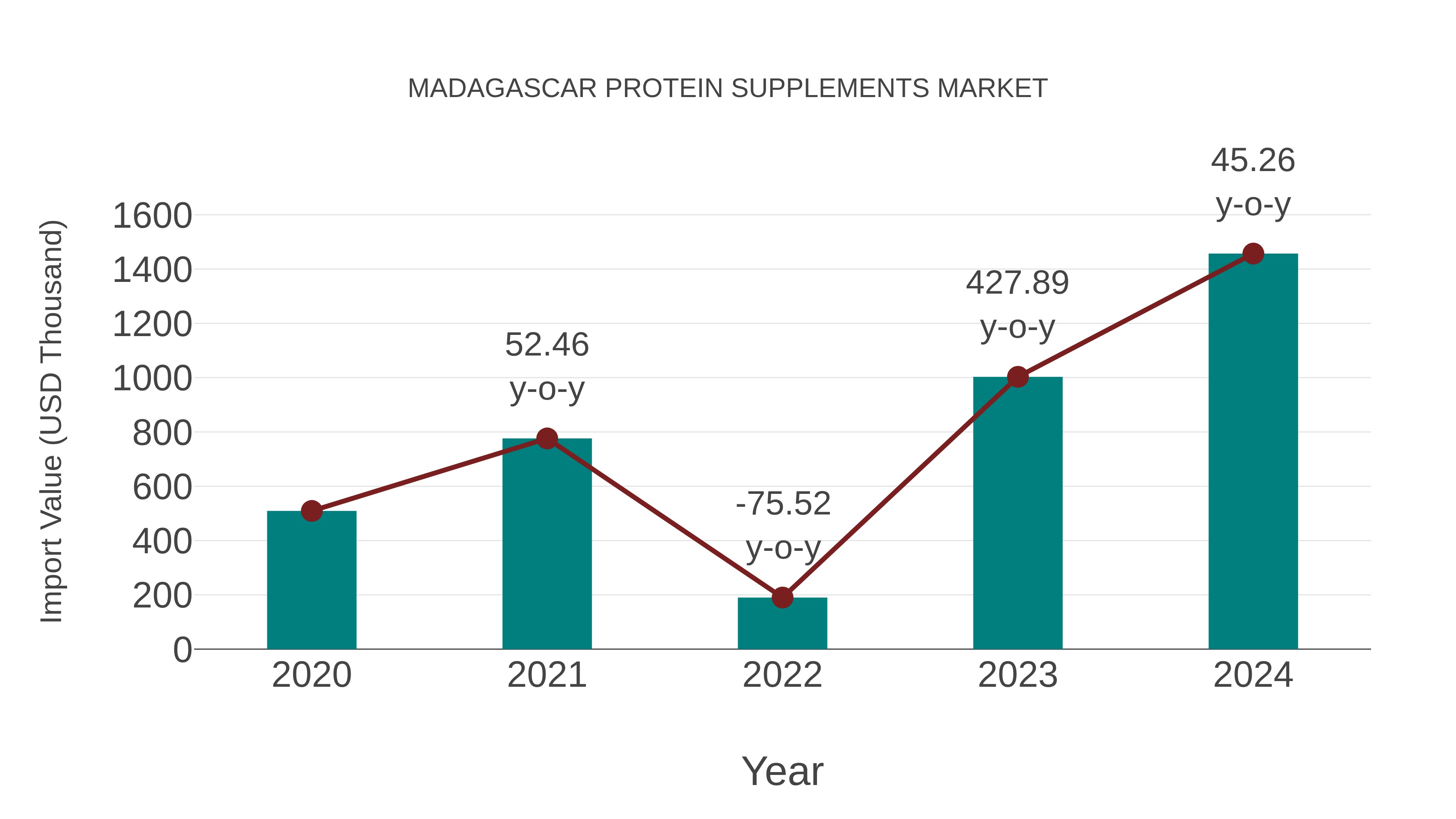  Madagascar Protein Supplements Market: Import Trend Analysis