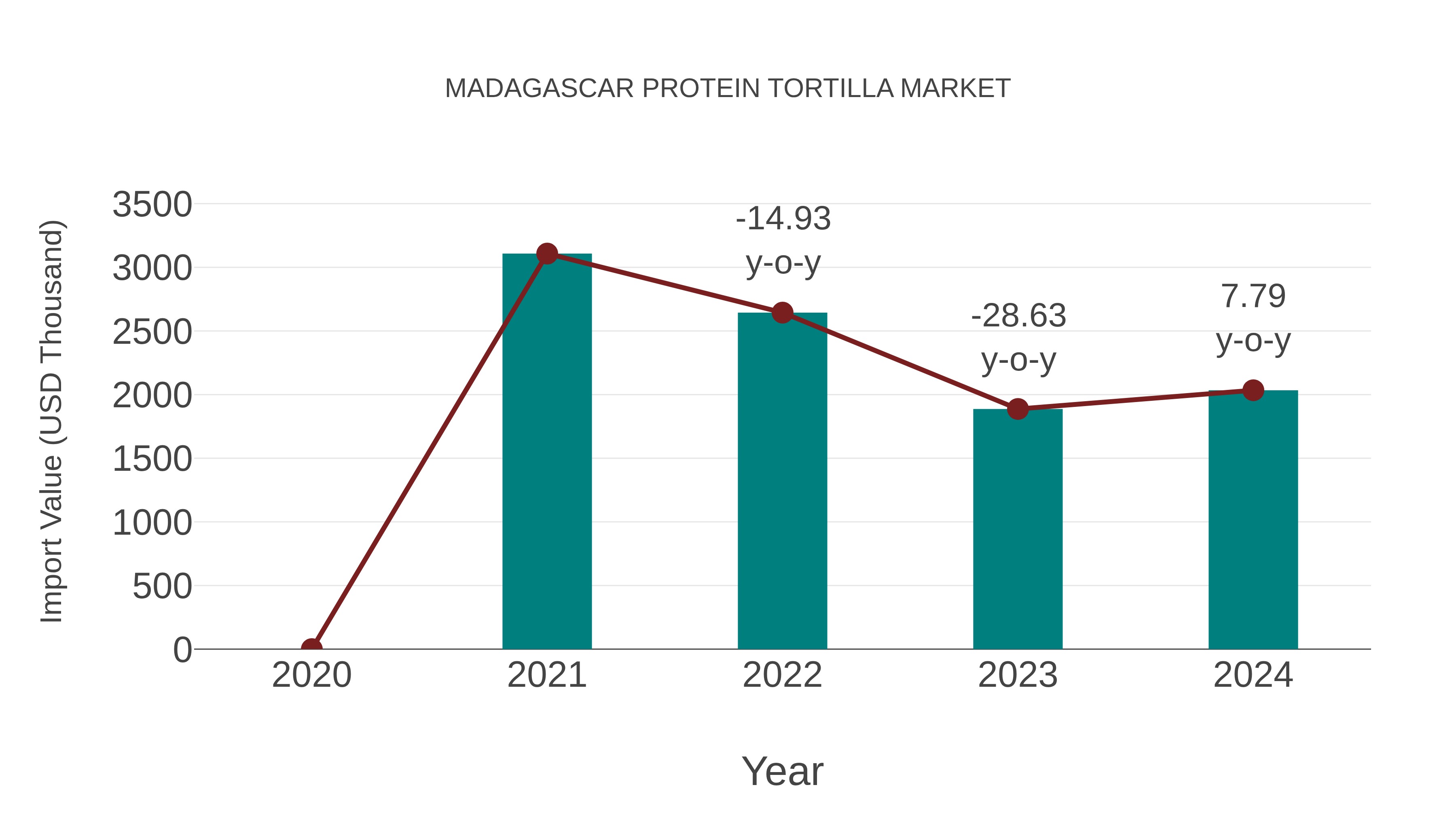 Madagascar Protein Tortilla Market: Import Trend Analysis